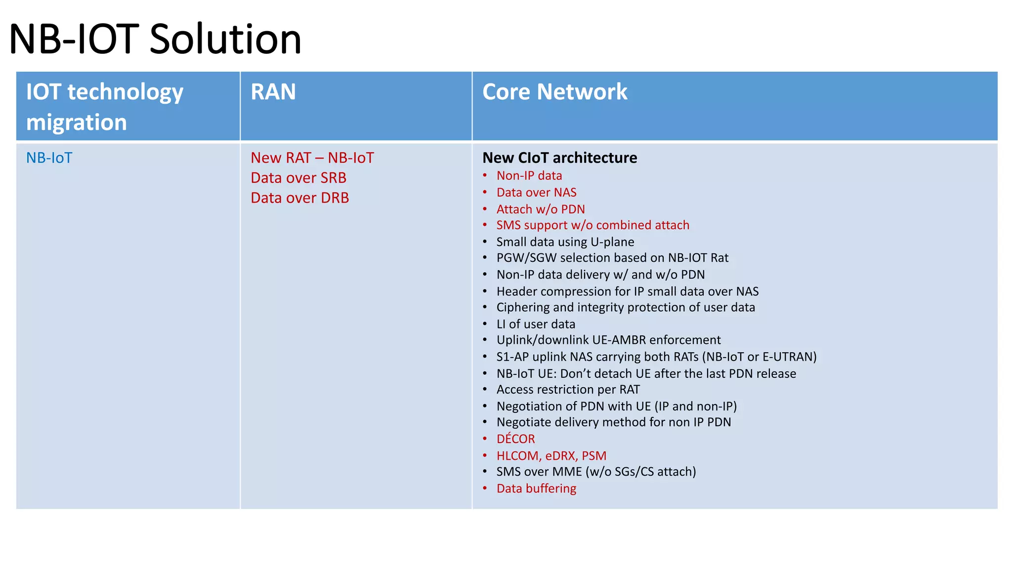 IOT	technology	
migration
RAN Core	Network
NB-IoT New	RAT	– NB-IoT
Data	over	SRB
Data	over	DRB
New	CIoT architecture	
• Non-IP	data
• Data	over	NAS
• Attach	w/o	PDN
• SMS	support	w/o	combined	attach
• Small	data	using	U-plane
• PGW/SGW	selection	based	on	NB-IOT	Rat
• Non-IP	data	delivery	w/	and	w/o	PDN
• Header	compression	for	IP	small	data	over	NAS
• Ciphering	and	integrity	protection	of	user	data
• LI	of	user	data
• Uplink/downlink	UE-AMBR	enforcement
• S1-AP	uplink	NAS	carrying	both	RATs	(NB-IoT	or	E-UTRAN)
• NB-IoT	UE:	Don’t	detach	UE	after	the	last	PDN	release
• Access	restriction	per	RAT
• Negotiation	of	PDN	with	UE	(IP	and	non-IP)
• Negotiate	delivery	method	for	non	IP	PDN
• DÉCOR
• HLCOM,	eDRX,	PSM
• SMS	over	MME	(w/o	SGs/CS	attach)
• Data	buffering
NB-IOT	Solution
 