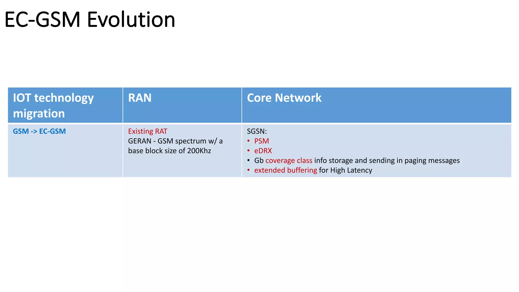 EC-GSM	Evolution
IOT	technology	
migration
RAN Core	Network
GSM	-> EC-GSM Existing	RAT
GERAN	- GSM	spectrum	w/	a	
base	block	size	of	200Khz	
SGSN:
• PSM
• eDRX
• Gb	coverage	class	info	storage	and	sending	in	paging	messages
• extended	buffering for	High	Latency
 