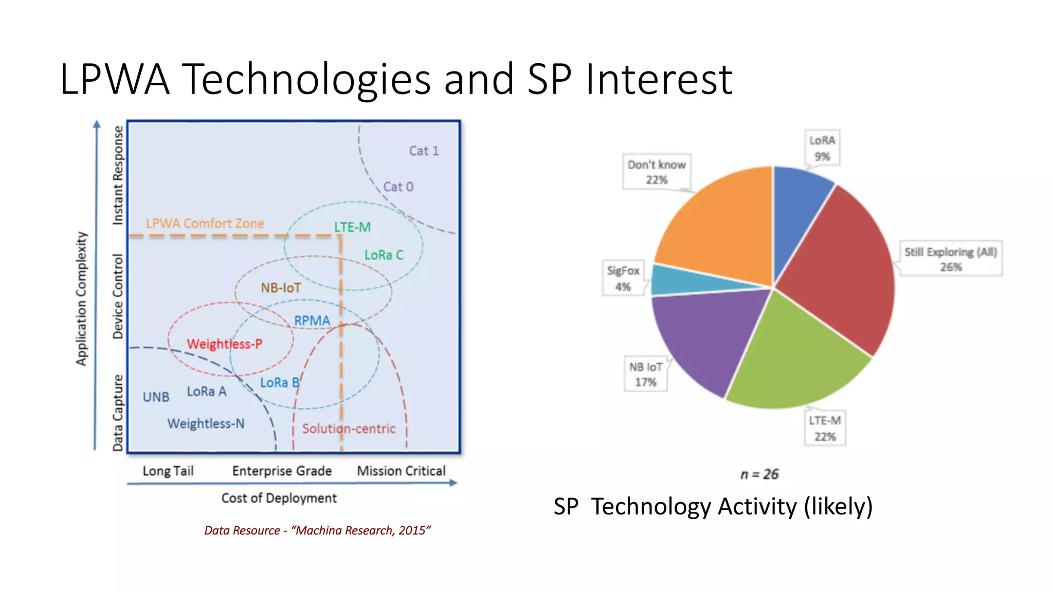 LPWA	Technologies	and	SP	Interest
Data Resource - “Machina Research, 2015”
SP		Technology	Activity	(likely)	
 