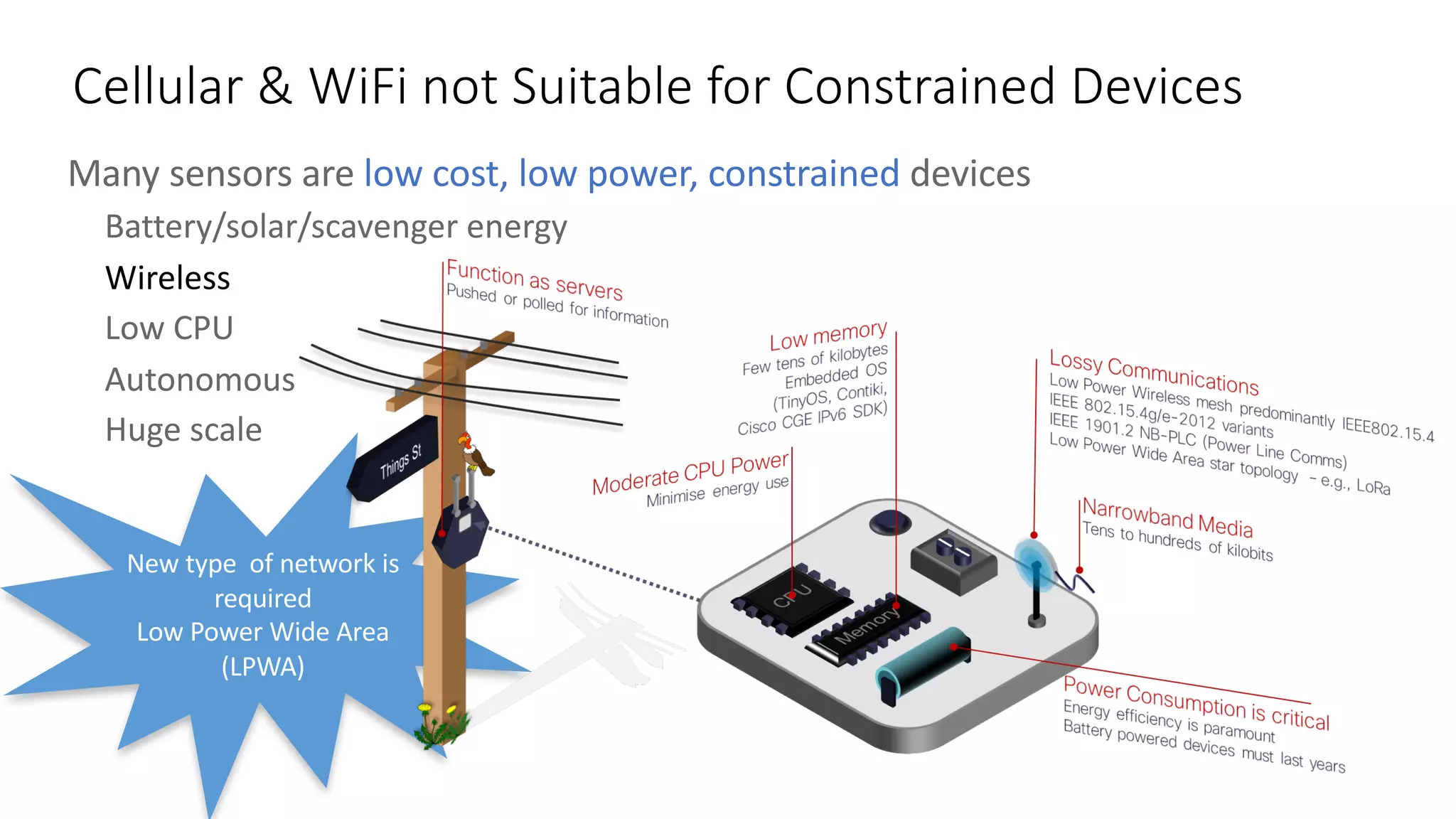 Many	sensors	are	low	cost,	low	power,	constrained	devices
Battery/solar/scavenger	energy
Wireless
Low	CPU
Autonomous
Huge	scale
Cellular	&	WiFi not	Suitable	for	Constrained	Devices
New	type		of	network	is	
required
Low	Power	Wide	Area	
(LPWA)
 