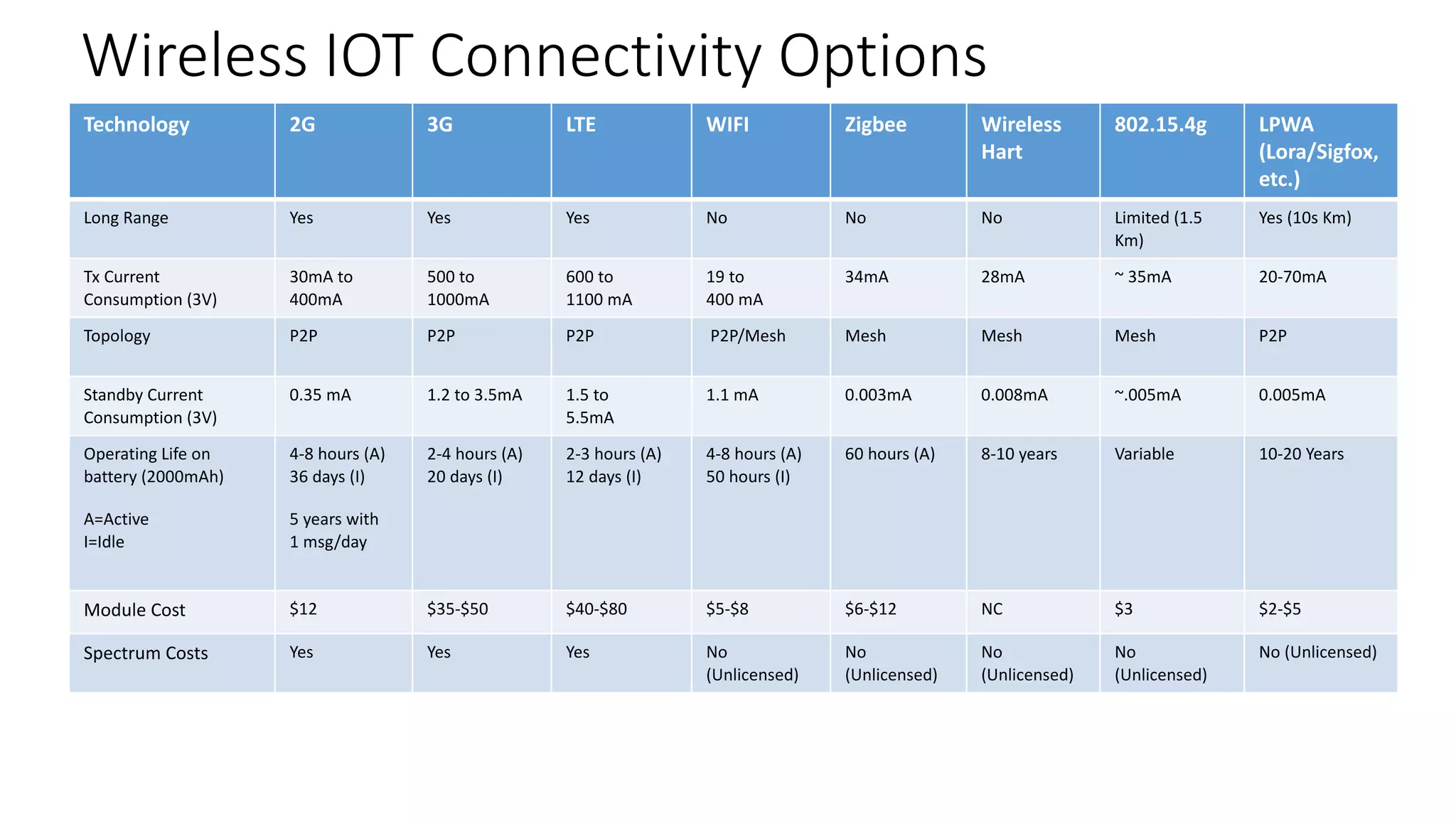 Wireless	IOT	Connectivity	Options
Technology 2G	 3G LTE WIFI Zigbee Wireless
Hart
802.15.4g LPWA
(Lora/Sigfox,
etc.)
Long Range Yes Yes Yes No No No Limited	(1.5	
Km)
Yes	(10s	Km)
Tx Current	
Consumption	(3V)
30mA to
400mA
500 to
1000mA
600 to	
1100 mA
19	to	
400	mA
34mA 28mA ~	35mA 20-70mA
Topology P2P P2P P2P P2P/Mesh Mesh Mesh Mesh P2P
Standby	Current	
Consumption	(3V)
0.35	mA 1.2	to 3.5mA 1.5	to
5.5mA
1.1 mA 0.003mA 0.008mA ~.005mA 0.005mA
Operating Life	on	
battery	(2000mAh)
A=Active
I=Idle
4-8	hours (A)	
36	days	(I)
5	years	with
1	msg/day
2-4	hours	(A)	
20	days	(I)
2-3	hours (A)
12	days	(I)
4-8 hours	(A)	
50 hours	(I)
60	hours	(A) 8-10 years Variable 10-20 Years
Module	Cost $12 $35-$50 $40-$80 $5-$8 $6-$12 NC $3 $2-$5
Spectrum	Costs Yes Yes Yes No	
(Unlicensed)
No	
(Unlicensed)
No	
(Unlicensed)
No	
(Unlicensed)
No	(Unlicensed)
 