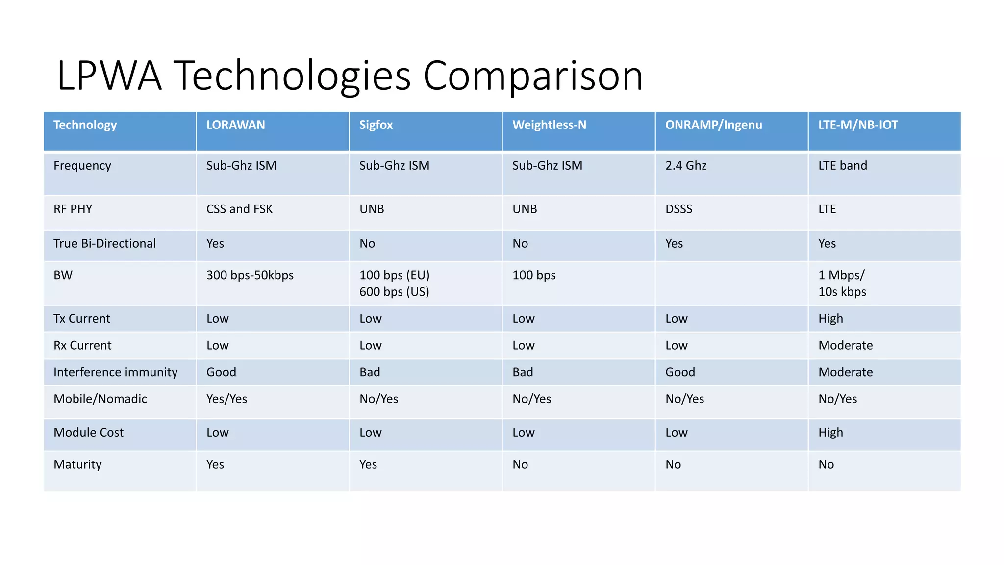 Technology LORAWAN Sigfox Weightless-N ONRAMP/Ingenu LTE-M/NB-IOT
Frequency Sub-Ghz ISM Sub-Ghz ISM Sub-Ghz ISM 2.4	Ghz LTE	band
RF	PHY CSS	and	FSK UNB UNB DSSS LTE	
True	Bi-Directional Yes No No Yes	 Yes
BW 300	bps-50kbps 100	bps	(EU)
600	bps	(US)
100	bps 1	Mbps/
10s	kbps
Tx Current Low Low Low Low High
Rx	Current Low Low Low Low Moderate
Interference immunity Good Bad Bad Good Moderate
Mobile/Nomadic Yes/Yes No/Yes No/Yes No/Yes No/Yes
Module	Cost Low Low Low Low High
Maturity Yes Yes No No No
LPWA	Technologies	Comparison
 