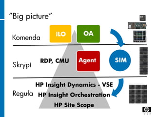”Big picture”
iLO
Agent SIM
OA
Komenda
Skrypt
Reguła
HP Insight Dynamics - VSE
HP Insight Orchestration
HP Site Scope
RDP,...