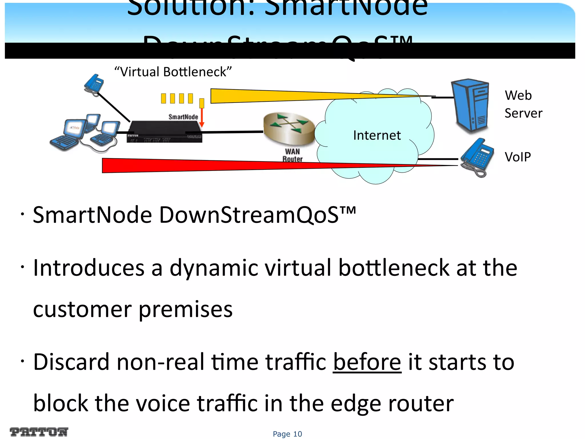 Page 10
Soluton: SmartNode
DownStreamQoS™
• SmartNode DownStreamQoS™
• Introduces a dynamic virtual botleneck at the
customer premises
• Discard non-real tme trafc before it starts to
block the voice trafc in the edge router
“Virtual Botleneck”
Internet
Web
Server
VoIP
 
