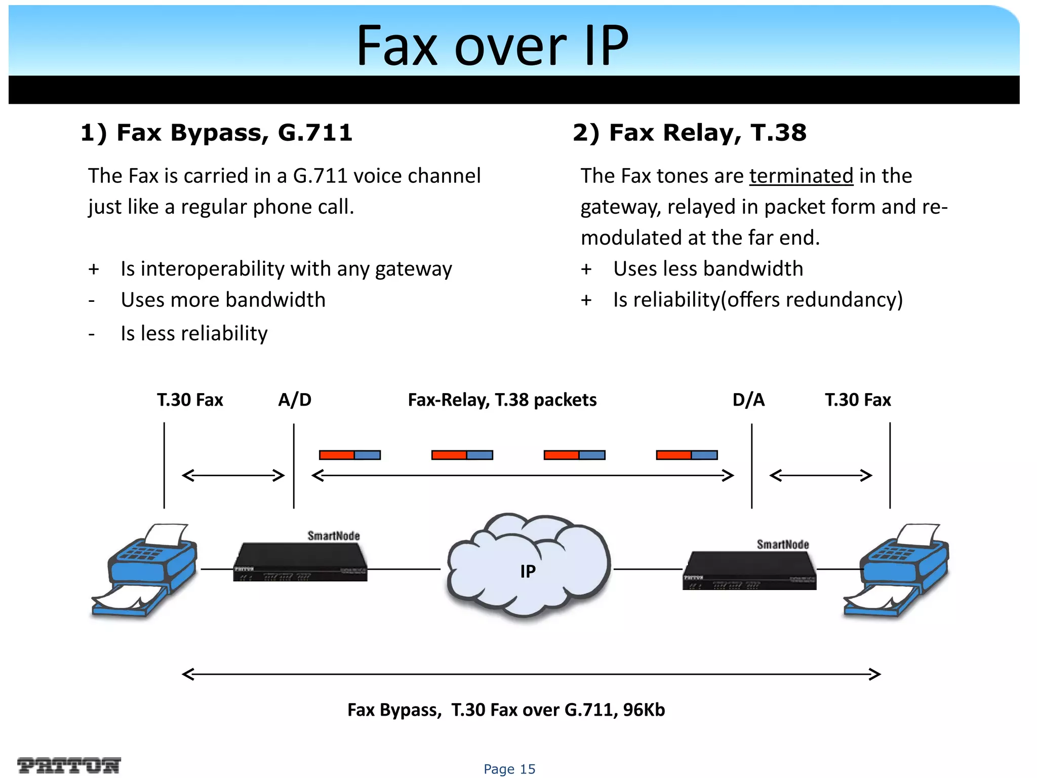 Page 15
Fax over IP
IP
A/D D/A
Fax Bypass, T.30 Fax over G.711, 96Kb
Fax-Relay, T.38 packets
1) Fax Bypass, G.711
T.30 Fax T.30 Fax
The Fax tones are terminated in the
gateway, relayed in packet form and re-
modulated at the far end.
+ Uses less bandwidth
+ Is reliability(ofers redundancy)
The Fax is carried in a G.711 voice channel
just like a regular phone call.
+ Is interoperability with any gateway
- Uses more bandwidth
- Is less reliability
2) Fax Relay, T.38
 