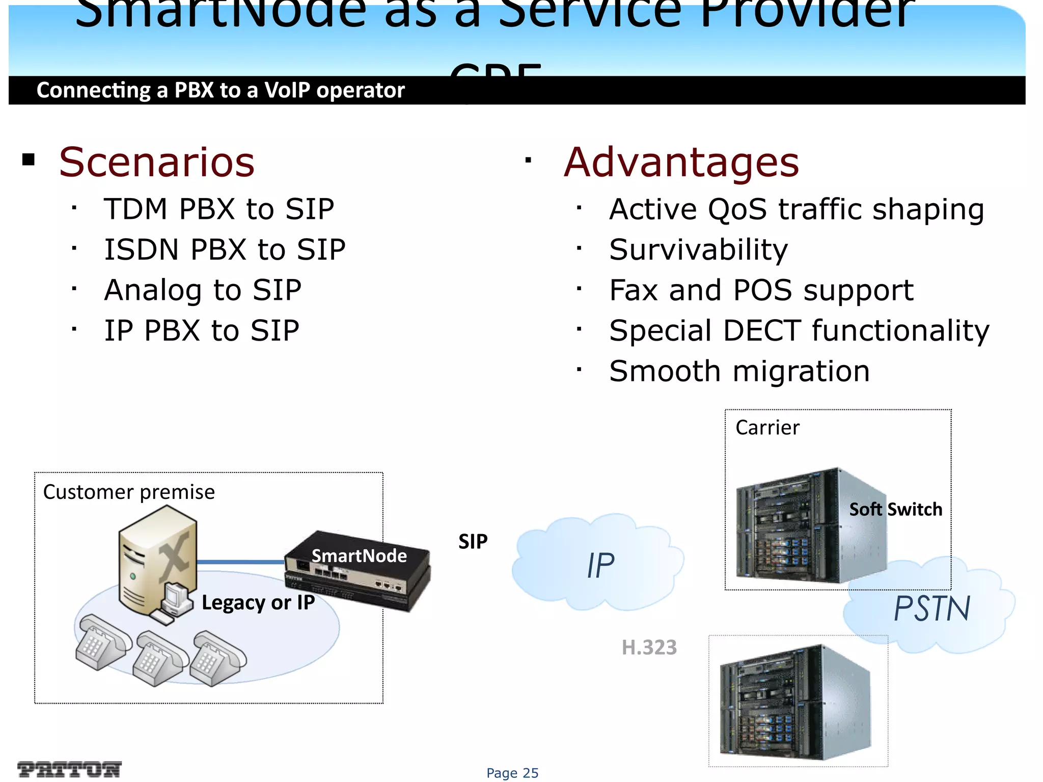 Page 25
PSTN
SmartNode as a Service Provider
CPE
IP
Carrier
Customer premise
Legacy or IP
SIP
Sof Switch
SmartNode
§ Scenarios
§
TDM PBX to SIP
§
ISDN PBX to SIP
§
Analog to SIP
§
IP PBX to SIP
§
Advantages
§
Active QoS traffic shaping
§
Survivability
§
Fax and POS support
§
Special DECT functionality
§
Smooth migration
Connectng a PBX to a VoIP operator
H.323
 