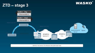 PLNOG16: ZTP – Zero Touch Provisioning in use, Marek Plaza | PPT