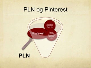 PLN og Pinterest
Facebbok,
Instagram,
Diigo, etc.

Pinterest

PLN

Twitter,
Linkedin,
Slideshare,
Delicious,
etc.

 