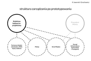 Policja Straż Miejska
Partnerzy lokalni:
mieszkańcy, NGO,
kupcy, badacze
Zarząd
Infrastruktury
Komunalnej
i Transportu
Kol...