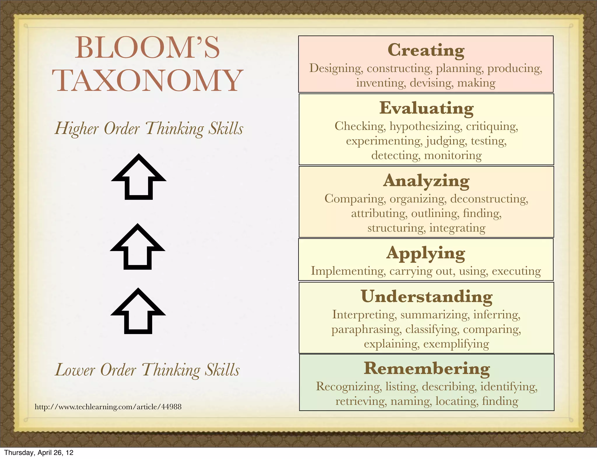 BLOOM’S                                             Creating
                                                     Designing, constructing, planning, producing,
               TAXONOMY                                      inventing, devising, making

                                                                   Evaluating
               Higher Order Thinking Skills              Checking, hypothesizing, critiquing,
                                                          experimenting, judging, testing,



                            ⇧
                                                               detecting, monitoring

                                                                    Analyzing
                                                       Comparing, organizing, deconstructing,
                                                          attributing, outlining, ﬁnding,



                            ⇧
                                                              structuring, integrating

                                                                    Applying
                                                     Implementing, carrying out, using, executing



                            ⇧
                                                               Understanding
                                                         Interpreting, summarizing, inferring,
                                                         paraphrasing, classifying, comparing,
                                                               explaining, exemplifying

                Lower Order Thinking Skills                    Remembering
                                                      Recognizing, listing, describing, identifying,
         http://www.techlearning.com/article/44988
                                                         retrieving, naming, locating, ﬁnding


Thursday, April 26, 12
 