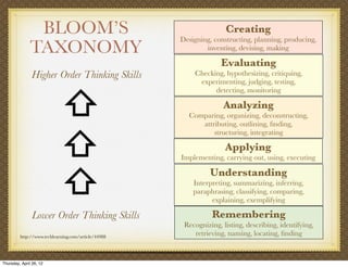 BLOOM’S                                             Creating
                                                     Designing, constructing, planning, producing,
               TAXONOMY                                      inventing, devising, making

                                                                   Evaluating
               Higher Order Thinking Skills              Checking, hypothesizing, critiquing,
                                                          experimenting, judging, testing,



                            ⇧
                                                               detecting, monitoring

                                                                    Analyzing
                                                       Comparing, organizing, deconstructing,
                                                          attributing, outlining, ﬁnding,



                            ⇧
                                                              structuring, integrating

                                                                    Applying
                                                     Implementing, carrying out, using, executing



                            ⇧
                                                               Understanding
                                                         Interpreting, summarizing, inferring,
                                                         paraphrasing, classifying, comparing,
                                                               explaining, exemplifying

                Lower Order Thinking Skills                    Remembering
                                                      Recognizing, listing, describing, identifying,
         http://www.techlearning.com/article/44988
                                                         retrieving, naming, locating, ﬁnding


Thursday, April 26, 12
 