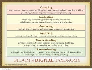 Creating
                programming, ﬁlming, animating, blogging, video blogging, mixing, remixing, wiki-ing,
                             publishing, videocasting, podcasting, directing/producing

                                                          Evaluating
                                     (blog/vlog) commenting, reviewing, posting, moderating,
                                    collaborating, networking, refactoring, (alpha & beta) testing
                                                           Analyzing
                               mashing, linking, tagging, validating, reverse-engineering, cracking
                                                           Applying
                          running, loading, playing, operating, hacking, uploading, sharing, editing

                                                      Understanding
                                advanced searches, boolean searches, blog journaling, twittering,
                                      categorizing, commenting, annotating, subscribing

                                                       Remembering
                    bullet pointing, highlighting, bookmarking, social networking, social bookmarking,
                                     favoriting/local bookmarking, searching, googling


                         BLOOM’S DIGITAL TAXONOMY
        http://www.techlearning.com/article/44988


Thursday, April 26, 12
 