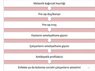 Enfekte ya da kolonize cerrahi çalışanların yönetimi
Antibiyotik profilaksisi
Çalışanların ameliyathane giysisi
Hastanın ameliyathane giysisi
Pre-op tıraş
Pre-op duş/banyo
Mekanik bağırsak hazırlığı
28
 