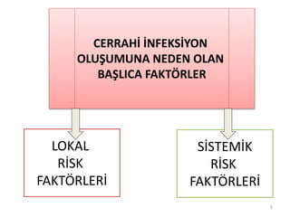9
CERRAHİ İNFEKSİYON
OLUŞUMUNA NEDEN OLAN
BAŞLICA FAKTÖRLER
SİSTEMİK
RİSK
FAKTÖRLERİ
LOKAL
RİSK
FAKTÖRLERİ
 