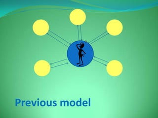 “No one knows everything, everyone knows something, all knowledge resides in network” Pierre LevyPrevious model 
