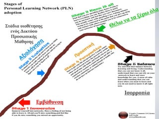 Στάδια υιοθέτησης
ενός Δικτύου
Προσωπικής
Μάθησης

Ισορροπία
Εμβάθυνση

 