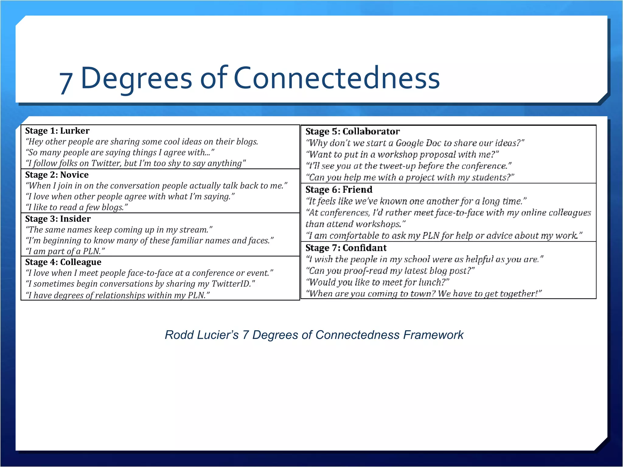 7 Degrees of Connectedness
                    Rodd Lucier’s
       7 Degrees of Connectedness Framework
 