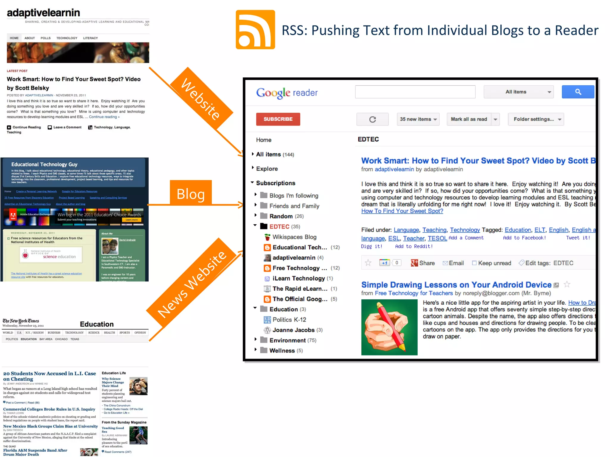 RSS: Pushing Text from Individual Blogs to a Reader


    W
     eb
       sit
          e




    Blog
           e
        sit
      eb
    sW
   w
Ne
 