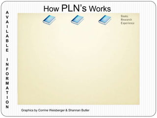 How PLN’s Works
Graphics by Corrine Weisberger & Shannan Butler
A
V
A
I
L
A
B
L
E
I
N
F
O
R
M
A
T
I
O
N
 