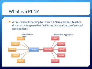 What is a PLN?
 A Professional Learning Network (PLN) is a flexible, teacher-
  driven activity space that facilitates personalized professional
  development.
           Collaborative                Information Aggregation
           Tools
 