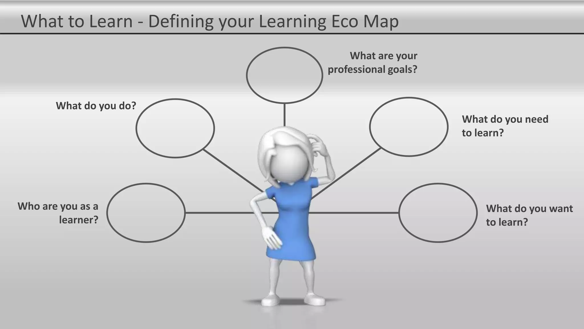 What to Learn - Defining your Learning Eco Map
What are your
professional goals?
What do you do?
What do you need
to learn?
What do you want
to learn?
Who are you as a
learner?
 