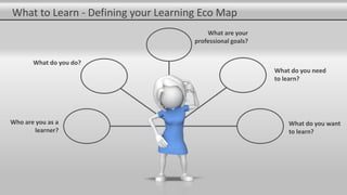 What to Learn - Defining your Learning Eco Map
What are your
professional goals?
What do you do?
What do you need
to learn?
What do you want
to learn?
Who are you as a
learner?
 