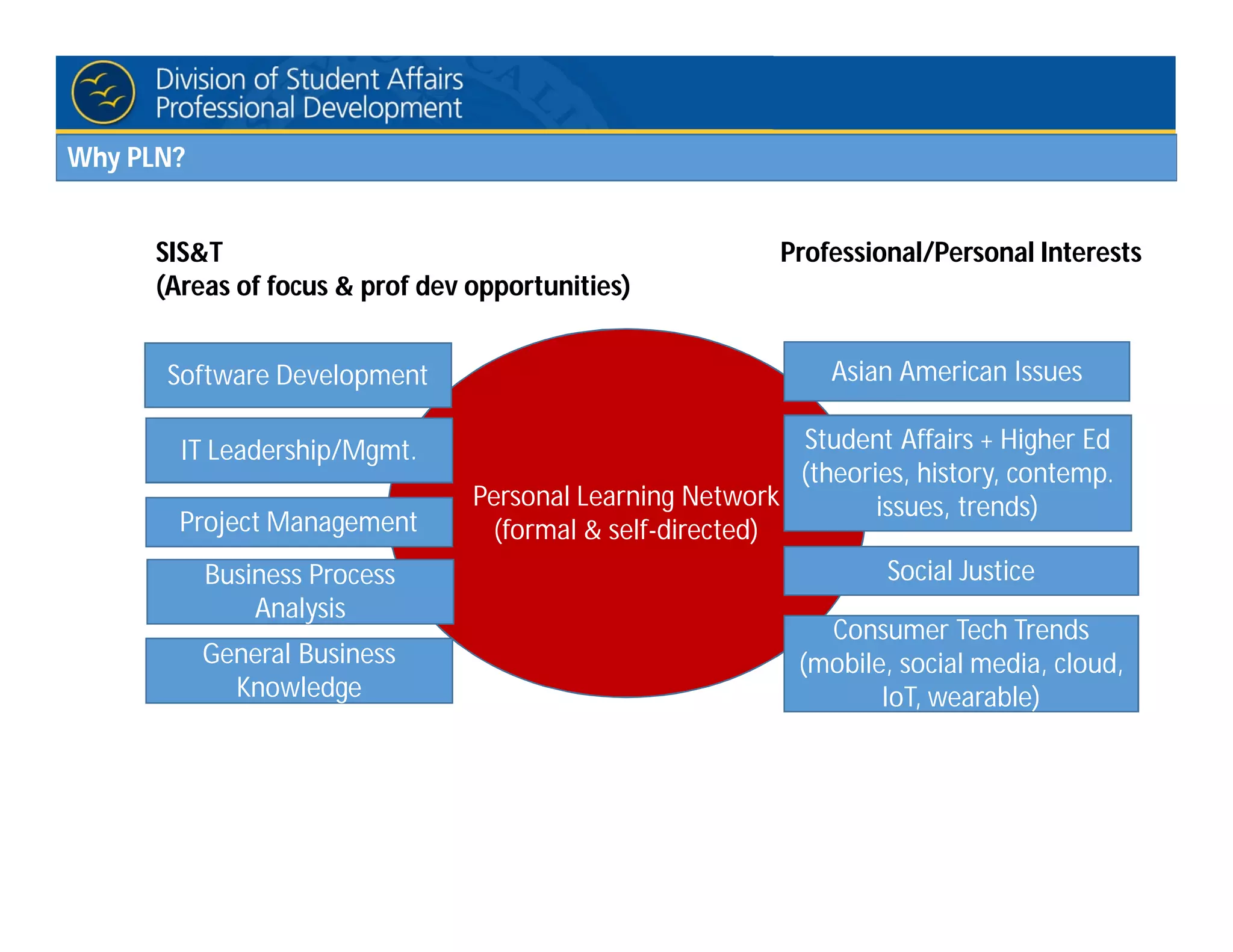 Personal Learning Network
(formal & self-directed)
Why PLN?
Software Development Asian American Issues
SIS&T
(Areas of focus & prof dev opportunities)
Professional/Personal Interests
Student Affairs + Higher Ed
(theories, history, contemp.
issues, trends)
Social Justice
IT Leadership/Mgmt.
Project Management
Business Process
Analysis
Consumer Tech Trends
(mobile, social media, cloud,
IoT, wearable)
General Business
Knowledge
 