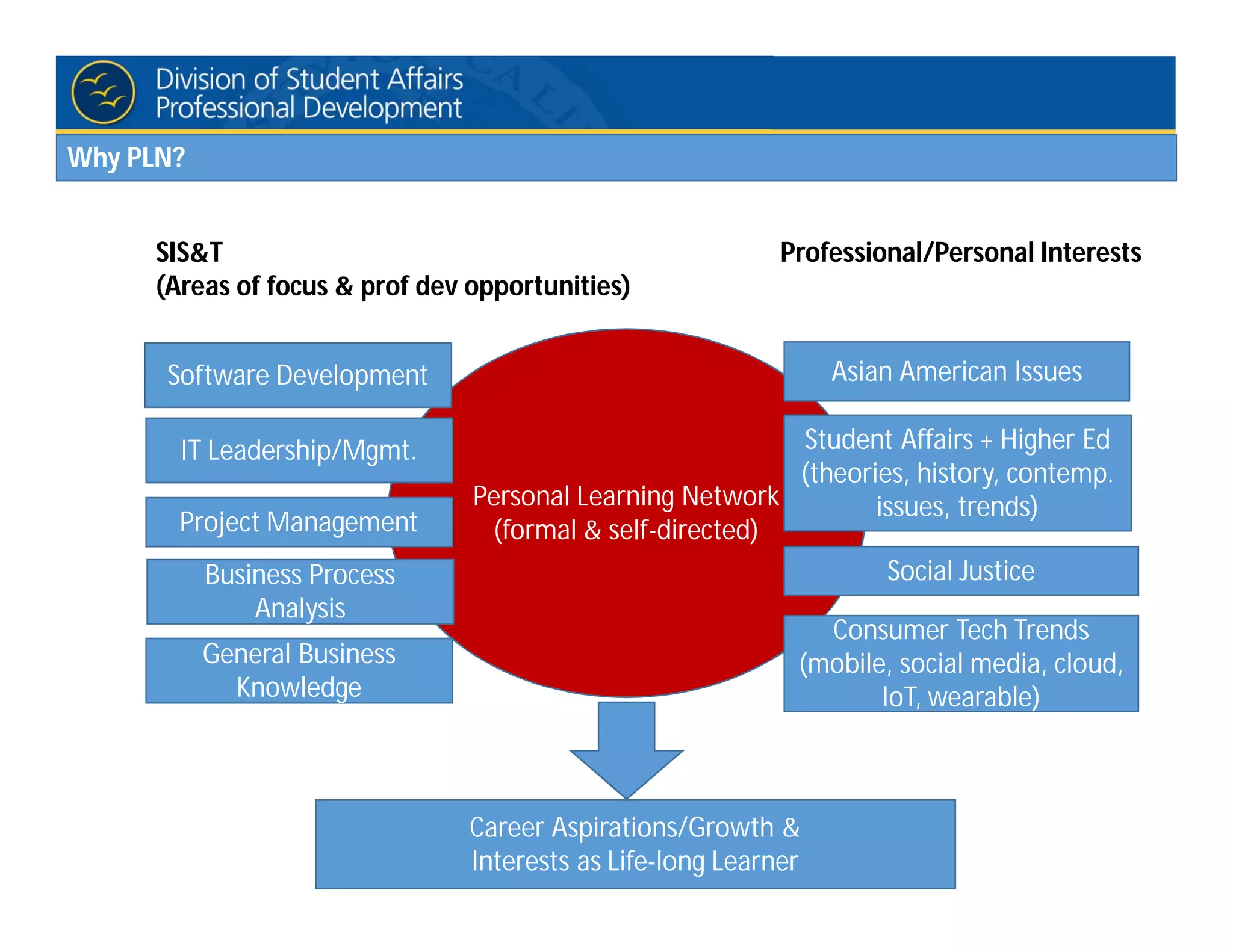Personal Learning Network
(formal & self-directed)
Why PLN?
Software Development Asian American Issues
SIS&T
(Areas of focus & prof dev opportunities)
Professional/Personal Interests
Student Affairs + Higher Ed
(theories, history, contemp.
issues, trends)
Social Justice
IT Leadership/Mgmt.
Project Management
Business Process
Analysis
Career Aspirations/Growth &
Interests as Life-long Learner
Consumer Tech Trends
(mobile, social media, cloud,
IoT, wearable)
General Business
Knowledge
 