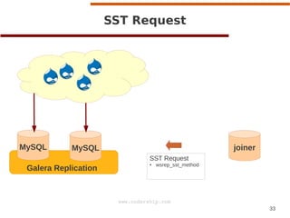 SST Request

MySQL

joiner

MySQL
SST Request

Galera Replication

●

wsrep_sst_method

www.codership.com
33

 