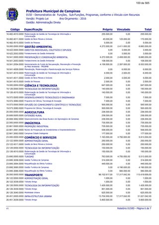 Prefeitura Municipal de Campinas
0150 - Demonstrativo de Funções, Sub-Funções, Programas, conforme o Vínculo com Recursos
Ano Orçamento : 2016Versão: Projeto Lei
Gestão: Administração Direta
Código Especificação Próprio TotalVinculado
Modernização da Gestão da Tecnologia de Informação e
Comunicação
16.482.4010.0000 255.000,00255.000,00 0,00
Gestão de Bens Móveis e Imóveis16.482.4011.0000 170.000,0045.000,00 125.000,00
Gestão de Pessoas16.482.4015.0000 5.000,005.000,00 0,00
GESTÃO AMBIENTAL18.000.0000.0000 6.683.000,004.272.000,00 2.411.000,00
DIREITOS INDIVIDUAIS, COLETIVOS E DIFUSOS18.422.0000.0000 3.000,000,00 3.000,00
Fortalecimento da Gestão Ambiental18.422.2053.0000 3.000,000,00 3.000,00
PRESERVAÇÃO E CONSERVAÇÃO AMBIENTAL18.541.0000.0000 6.680.000,004.272.000,00 2.408.000,00
Fortalecimento da Gestão Ambiental18.541.2053.0000 108.000,00108.000,00 0,00
Gerenciamento do Fundo de Recuperação, Manutenção e Prevenção
do Meio Ambiente - PROAMB
18.541.2054.0000 6.553.000,004.156.000,00 2.397.000,00
Manutenção, Modernização e Reestruturação dos Serviços Públicos18.541.4009.0000 6.000,000,00 6.000,00
Modernização da Gestão da Tecnologia de Informação e
Comunicação
18.541.4010.0000 6.000,004.000,00 2.000,00
Gestão de Bens Móveis e Imóveis18.541.4011.0000 5.000,002.000,00 3.000,00
Gestão de Pessoas18.541.4015.0000 2.000,002.000,00 0,00
CIÊNCIA E TECNOLOGIA19.000.0000.0000 647.000,00647.000,00 0,00
TECNOLOGIA DA INFORMATIZAÇÃO19.126.0000.0000 140.000,00140.000,00 0,00
Modernização da Gestão da Tecnologia de Informação e
Comunicação
19.126.4010.0000 140.000,00140.000,00 0,00
DESENVOLVIMENTO TECNOLÓGICO E ENGENHARIA19.572.0000.0000 7.000,007.000,00 0,00
Programa de Ciência, Tecnologia & Inovação19.572.3060.0000 7.000,007.000,00 0,00
DIFUSÃO DO CONHECIMENTO CIENTÍFICO E TECNOLÓGIC19.573.0000.0000 500.000,00500.000,00 0,00
Programa de Ciência, Tecnologia & Inovação19.573.3060.0000 500.000,00500.000,00 0,00
AGRICULTURA20.000.0000.0000 236.000,00236.000,00 0,00
EXTENSÃO RURAL20.606.0000.0000 236.000,00236.000,00 0,00
Desenvolvimento das Áreas Rurais e do Agronegócio de Campinas20.606.3062.0000 236.000,00236.000,00 0,00
INDÚSTRIA22.000.0000.0000 735.000,00735.000,00 0,00
PROMOÇÃO INDUSTRIAL22.661.0000.0000 735.000,00735.000,00 0,00
Núcleo de Prospecção de Investimentos e Empreendedorismo22.661.3061.0000 558.000,00558.000,00 0,00
Campinas Cidade Inteligente22.661.3063.0000 177.000,00177.000,00 0,00
COMÉRCIO E SERVIÇOS23.000.0000.0000 5.913.000,001.163.000,00 4.750.000,00
ADMINISTRAÇÃO GERAL23.122.0000.0000 250.000,00250.000,00 0,00
Gestão de Bens Móveis e Imóveis23.122.4011.0000 250.000,00250.000,00 0,00
TECNOLOGIA DA INFORMATIZAÇÃO23.126.0000.0000 150.000,00150.000,00 0,00
Modernização da Gestão da Tecnologia de Informação e
Comunicação
23.126.4010.0000 150.000,00150.000,00 0,00
TURISMO23.695.0000.0000 5.513.000,00763.000,00 4.750.000,00
Gestão Turística de Campinas23.695.3058.0000 314.000,00314.000,00 0,00
Requalificação da Oferta Turística23.695.3064.0000 449.000,00449.000,00 0,00
Gestão Turística de Campinas23.695.3065.0000 4.190.000,000,00 4.190.000,00
Requalificação da Oferta Turística23.695.3066.0000 560.000,000,00 560.000,00
TRANSPORTE26.000.0000.0000 113.419.659,0096.102.617,00 17.317.042,00
ADMINISTRAÇÃO GERAL26.122.0000.0000 1.000,001.000,00 0,00
Trânsito Amigo26.122.3039.0000 1.000,001.000,00 0,00
TECNOLOGIA DA INFORMATIZAÇÃO26.126.0000.0000 1.426.000,001.426.000,00 0,00
Trânsito Amigo26.126.3039.0000 801.000,00801.000,00 0,00
Mobilidade Urbana26.126.3040.0000 625.000,00625.000,00 0,00
INFRA-ESTRUTURA URBANA26.451.0000.0000 31.021.042,0013.704.000,00 17.317.042,00
Trânsito Amigo26.451.3039.0000 5.800.000,005.800.000,00 0,00
Relatório 0150D - Página 6 de 7v1
100 de 565
 