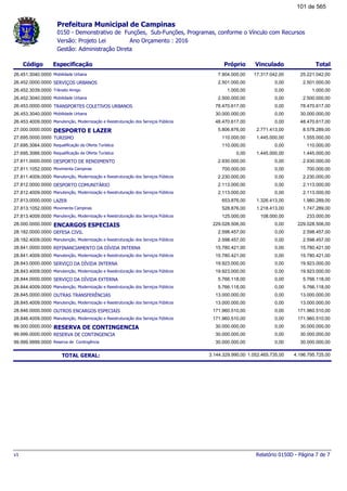 Prefeitura Municipal de Campinas
0150 - Demonstrativo de Funções, Sub-Funções, Programas, conforme o Vínculo com Recursos
Ano Orçamento : 2016Versão: Projeto Lei
Gestão: Administração Direta
Código Especificação Próprio TotalVinculado
Mobilidade Urbana26.451.3040.0000 25.221.042,007.904.000,00 17.317.042,00
SERVIÇOS URBANOS26.452.0000.0000 2.501.000,002.501.000,00 0,00
Trânsito Amigo26.452.3039.0000 1.000,001.000,00 0,00
Mobilidade Urbana26.452.3040.0000 2.500.000,002.500.000,00 0,00
TRANSPORTES COLETIVOS URBANOS26.453.0000.0000 78.470.617,0078.470.617,00 0,00
Mobilidade Urbana26.453.3040.0000 30.000.000,0030.000.000,00 0,00
Manutenção, Modernização e Reestruturação dos Serviços Públicos26.453.4009.0000 48.470.617,0048.470.617,00 0,00
DESPORTO E LAZER27.000.0000.0000 8.578.289,005.806.876,00 2.771.413,00
TURISMO27.695.0000.0000 1.555.000,00110.000,00 1.445.000,00
Requalificação da Oferta Turística27.695.3064.0000 110.000,00110.000,00 0,00
Requalificação da Oferta Turística27.695.3066.0000 1.445.000,000,00 1.445.000,00
DESPORTO DE RENDIMENTO27.811.0000.0000 2.930.000,002.930.000,00 0,00
Movimenta Campinas27.811.1052.0000 700.000,00700.000,00 0,00
Manutenção, Modernização e Reestruturação dos Serviços Públicos27.811.4009.0000 2.230.000,002.230.000,00 0,00
DESPORTO COMUNITÁRIO27.812.0000.0000 2.113.000,002.113.000,00 0,00
Manutenção, Modernização e Reestruturação dos Serviços Públicos27.812.4009.0000 2.113.000,002.113.000,00 0,00
LAZER27.813.0000.0000 1.980.289,00653.876,00 1.326.413,00
Movimenta Campinas27.813.1052.0000 1.747.289,00528.876,00 1.218.413,00
Manutenção, Modernização e Reestruturação dos Serviços Públicos27.813.4009.0000 233.000,00125.000,00 108.000,00
ENCARGOS ESPECIAIS28.000.0000.0000 229.028.506,00229.028.506,00 0,00
DEFESA CIVIL28.182.0000.0000 2.598.457,002.598.457,00 0,00
Manutenção, Modernização e Reestruturação dos Serviços Públicos28.182.4009.0000 2.598.457,002.598.457,00 0,00
REFINANCIAMENTO DA DÍVIDA INTERNA28.841.0000.0000 15.780.421,0015.780.421,00 0,00
Manutenção, Modernização e Reestruturação dos Serviços Públicos28.841.4009.0000 15.780.421,0015.780.421,00 0,00
SERVIÇO DA DÍVIDA INTERNA28.843.0000.0000 19.923.000,0019.923.000,00 0,00
Manutenção, Modernização e Reestruturação dos Serviços Públicos28.843.4009.0000 19.923.000,0019.923.000,00 0,00
SERVIÇO DA DÍVIDA EXTERNA28.844.0000.0000 5.766.118,005.766.118,00 0,00
Manutenção, Modernização e Reestruturação dos Serviços Públicos28.844.4009.0000 5.766.118,005.766.118,00 0,00
OUTRAS TRANSFERÊNCIAS28.845.0000.0000 13.000.000,0013.000.000,00 0,00
Manutenção, Modernização e Reestruturação dos Serviços Públicos28.845.4009.0000 13.000.000,0013.000.000,00 0,00
OUTROS ENCARGOS ESPECIAIS28.846.0000.0000 171.960.510,00171.960.510,00 0,00
Manutenção, Modernização e Reestruturação dos Serviços Públicos28.846.4009.0000 171.960.510,00171.960.510,00 0,00
RESERVA DE CONTINGENCIA99.000.0000.0000 30.000.000,0030.000.000,00 0,00
RESERVA DE CONTINGENCIA99.999.0000.0000 30.000.000,0030.000.000,00 0,00
Reserva de Contingência99.999.9999.0000 30.000.000,0030.000.000,00 0,00
4.196.795.725,00TOTAL GERAL: 3.144.329.990,00 1.052.465.735,00
Relatório 0150D - Página 7 de 7v1
101 de 565
 