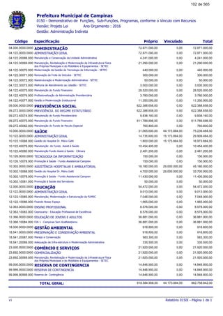 Prefeitura Municipal de Campinas
0150 - Demonstrativo de Funções, Sub-Funções, Programas, conforme o Vínculo com Recursos
Ano Orçamento : 2016Versão: Projeto Lei
Gestão: Administração Indireta
Código Especificação Próprio TotalVinculado
ADMINISTRAÇÃO04.000.0000.0000 72.971.000,0072.971.000,00 0,00
ADMINISTRAÇÃO GERAL04.122.0000.0000 72.971.000,0072.971.000,00 0,00
Manutenção e Conservação da Unidade Administrativa04.122.20088.000 4.241.000,004.241.000,00 0,00
Manutenção, Revitalização e Modernização da Infraestrutura Física
dos Próprios Municipais e do Mobiliário e Equipamentos - SETEC
04.122.30069.000 21.290.000,0021.290.000,00 0,00
Modernização da Gestão de Tecnologia de Informação - SETEC04.122.30070.000 440.000,00440.000,00 0,00
Renovação da Frota de Veículos - SETEC04.122.30071.000 300.000,00300.000,00 0,00
Reestruturação e Modernização Administrativa - SETEC04.122.30072.000 50.000,0050.000,00 0,00
Melhoria de Atendimento ao cidadão - SETEC04.122.30073.000 3.000.000,003.000.000,00 0,00
Manutenção do Fundo Financeiro04.122.40075.000 28.520.000,0028.520.000,00 0,00
Profissionalização da Administração Previdenciária04.122.40076.000 3.780.000,003.780.000,00 0,00
Gestão e Modernização Institucional04.122.40077.000 11.350.000,0011.350.000,00 0,00
PREVIDÊNCIA SOCIAL09.000.0000.0000 622.388.658,00622.388.658,00 0,00
PREVIDÊNCIA DO REGIME ESTATUTÁRIO09.272.0000.0000 622.388.658,00622.388.658,00 0,00
Manutenção do Fundo Previdenciário09.272.40074.000 9.838.160,009.838.160,00 0,00
Manutenção do Fundo Financeiro09.272.40075.000 611.789.698,00611.789.698,00 0,00
Manutenção do Fundo de Peculio Especial09.272.40082.000 760.800,00760.800,00 0,00
SAÚDE10.000.0000.0000 75.239.484,0031.065.600,00 44.173.884,00
ADMINISTRAÇÃO GERAL10.122.0000.0000 29.909.484,0014.735.600,00 15.173.884,00
Gestão do Hospital Dr. Mário Gatti10.122.10068.000 16.973.884,001.800.000,00 15.173.884,00
Manutenção do Fundo Assist.à Saúde10.122.40079.000 10.454.400,0010.454.400,00 0,00
Manutenção Fundo Assist.à Saúde - Câmara10.122.40080.000 2.481.200,002.481.200,00 0,00
TECNOLOGIA DA INFORMATIZAÇÃO10.126.0000.0000 150.000,00150.000,00 0,00
Promoção à Saúde - Fundo Assistencial Camprev10.126.10078.000 150.000,00150.000,00 0,00
ASSISTÊNCIA HOSPITALAR E AMBULATORIAL10.302.0000.0000 45.180.000,0016.180.000,00 29.000.000,00
Gestão do Hospital Dr. Mário Gatti10.302.10068.000 33.700.000,004.700.000,00 29.000.000,00
Promoção à Saúde - Fundo Assistencial Camprev10.302.10078.000 11.430.000,0011.430.000,00 0,00
Promoção à Saúde dos Servidores10.302.10081.000 50.000,0050.000,00 0,00
EDUCAÇÃO12.000.0000.0000 54.472.000,0054.472.000,00 0,00
ADMINISTRAÇÃO GERAL12.122.0000.0000 9.013.000,009.013.000,00 0,00
Manutenção, Modernização e Estruturação da FUMEC12.122.10085.000 7.048.000,007.048.000,00 0,00
Fixando Nosso Espaço12.122.10086.000 1.965.000,001.965.000,00 0,00
ENSINO PROFISSIONAL12.363.0000.0000 8.578.000,008.578.000,00 0,00
Ceprocamp - Educação Profissional de Excelência12.363.10083.000 8.578.000,008.578.000,00 0,00
EDUCAÇÃO DE JOVENS E ADULTOS12.366.0000.0000 36.881.000,0036.881.000,00 0,00
EJA 1 - Campinas Sem Analfabetismo12.366.10084.000 36.881.000,0036.881.000,00 0,00
GESTÃO AMBIENTAL18.000.0000.0000 918.800,00918.800,00 0,00
PRESERVAÇÃO E CONSERVAÇÃO AMBIENTAL18.541.0000.0000 918.800,00918.800,00 0,00
Manejo e Conservação18.541.20087.000 583.300,00583.300,00 0,00
Adequação de Infra-estrutura e Modernização Administrativa18.541.20089.000 335.500,00335.500,00 0,00
COMÉRCIO E SERVIÇOS23.000.0000.0000 21.920.000,0021.920.000,00 0,00
COMERCIALIZAÇÃO23.692.0000.0000 21.920.000,0021.920.000,00 0,00
Manutenção, Revitalização e Modernização da Infraestrutura Física
dos Próprios Municipais e do Mobiliário e Equipamentos - SETEC
23.692.30069.000 21.920.000,0021.920.000,00 0,00
RESERVA DE CONTINGENCIA99.000.0000.0000 14.848.900,0014.848.900,00 0,00
RESERVA DE CONTINGENCIA99.999.0000.0000 14.848.900,0014.848.900,00 0,00
Reserva de Contingência99.999.90999.000 14.848.900,0014.848.900,00 0,00
862.758.842,00TOTAL GERAL: 818.584.958,00 44.173.884,00
Relatório 0150I - Página 1 de 1v1
102 de 565
 