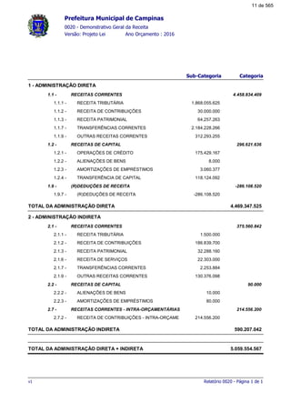 Categoria
0020 - Demonstrativo Geral da Receita
Sub-Categoria
Ano Orçamento : 2016Versão: Projeto Lei
Prefeitura Municipal de Campinas
ADMINISTRAÇÃO DIRETA1 -
RECEITAS CORRENTES1.1 - 4.458.834.409
RECEITA TRIBUTÁRIA 1.868.055.6251.1.1 -
RECEITA DE CONTRIBUIÇÕES 30.000.0001.1.2 -
RECEITA PATRIMONIAL 64.257.2631.1.3 -
TRANSFERÊNCIAS CORRENTES 2.184.228.2661.1.7 -
OUTRAS RECEITAS CORRENTES 312.293.2551.1.9 -
RECEITAS DE CAPITAL1.2 - 296.621.636
OPERAÇÕES DE CRÉDITO 175.429.1671.2.1 -
ALIENAÇÕES DE BENS 8.0001.2.2 -
AMORTIZAÇÕES DE EMPRÉSTIMOS 3.060.3771.2.3 -
TRANSFERÊNCIA DE CAPITAL 118.124.0921.2.4 -
(R)DEDUÇÕES DE RECEITA1.9 - -286.108.520
(R)DEDUÇÕES DE RECEITA -286.108.5201.9.7 -
4.469.347.525TOTAL DA ADMINISTRAÇÃO DIRETA
ADMINISTRAÇÃO INDIRETA2 -
RECEITAS CORRENTES2.1 - 375.560.842
RECEITA TRIBUTÁRIA 1.500.0002.1.1 -
RECEITA DE CONTRIBUIÇÕES 186.839.7002.1.2 -
RECEITA PATRIMONIAL 32.288.1602.1.3 -
RECEITA DE SERVIÇOS 22.303.0002.1.6 -
TRANSFERÊNCIAS CORRENTES 2.253.8842.1.7 -
OUTRAS RECEITAS CORRENTES 130.376.0982.1.9 -
RECEITAS DE CAPITAL2.2 - 90.000
ALIENAÇÕES DE BENS 10.0002.2.2 -
AMORTIZAÇÕES DE EMPRÉSTIMOS 80.0002.2.3 -
RECEITAS CORRENTES - INTRA-ORÇAMENTÁRIAS2.7 - 214.556.200
RECEITA DE CONTRIBUIÇÕES - INTRA-ORÇAME 214.556.2002.7.2 -
590.207.042TOTAL DA ADMINISTRAÇÃO INDIRETA
5.059.554.567TOTAL DA ADMINISTRAÇÃO DIRETA + INDIRETA
Relatório 0020 - Página 1 de 1v1
11 de 565
 