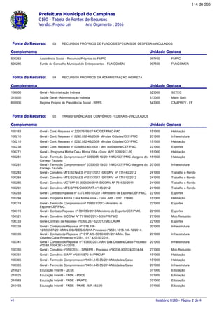 Prefeitura Municipal de Campinas
0180 - Tabela de Fontes de Recursos
Ano Orçamento : 2016Versão: Projeto Lei
03Fonte de Recurso: RECURSOS PRÓPRIOS DE FUNDOS ESPECIAIS DE DESPESA-VINCULADOS
Complemento Unidade Gestora
097400 FMPIC500263 Assistência Social - Recursos Próprios do FMPIC
097500 FUNCOMEN500286 Fundo do Conselho Municipal de Entorpecentes - FUNCOMEN
04Fonte de Recurso: RECURSOS PRÓPRIOS DA ADMINISTRAÇÃO INDIRETA
Complemento Unidade Gestora
523000 SETEC100000 Geral - Administração Indireta
513000 Mário Gatti310000 Saúde Geral - Administração Indireta
543300 CAMPREV - FF600000 Regime Próprio de Previdência Social - RPPS
05Fonte de Recurso: TRANSFERÊNCIAS E CONVÊNIOS FEDERAIS-VINCULADOS
Complemento Unidade Gestora
151000 Habitação100163 Geral - Cont.-Repasse nº 222676-56/07-MC/CEF/PMC-PAC
201000 Infraestrutura100210 Geral - Cont. Repasse nº 0292.892-45/2009- Min.das Cidades/CEF/PMC
151000 Habitação100210 Geral - Cont. Repasse nº 0292.892-45/2009- Min.das Cidades/CEF/PMC
221000 Esportes100238 Geral - Cont. Repasse nº 0280863-40/2008 - Min. do Esporte/CEF/PMC
151000 Habitação100271 Geral - Programa Minha Casa Minha Vida - Conv. APF 0296.917-20
151000 Habitação100281 Geral - Termo de Compromisso nº 0353055-19/2011-MC/CEF/PMC-Margens do
Córrego Taubaté
201000 Infraestrutura100281 Geral - Termo de Compromisso nº 0353055-19/2011-MC/CEF/PMC-Margens do
Córrego Taubaté
241000 Trabalho e Renda100283 Geral - Convênio MTE/SENAES nº 031/2012 -SICONV nº 771440/2012
241000 Trabalho e Renda100284 Geral - Convênio MTE/SENAES nº 033/2012 -SICONV nº 771510/2012
241000 Trabalho e Renda100285 Geral - Convênio MCTI Nº 01.0009.00/2011-SICONV Nº 761632/2011
241000 Trabalho e Renda100291 Geral - Convênio MTE/SPPE/CODEFAT nº145/2012
221000 Esportes100293 Geral - Contrato repasse nº 0372.489-50/2011-Ministério de Esporte/CEF/PMC.
151000 Habitação100294 Geral - Programa Minha Casa Minha Vida - Conv. APF - 0301.778-60
221000 Esportes100318 Geral - Termo de Compromisso nº 798551/2013-Ministério do
Esporte/CEF/PMC.
221000 Esportes100319 Geral - Contrato Repasse nº 789783/2013-Ministério do Esporte/CEF/PMC.
271000 Mob.Reduzida100321 Geral - Convênio SICONV Nº 791890/2013-SDH/PR/PMC
221000 Esportes100333 Geral-Contrato de Repasse nº0390.267-52/2012/ME/CAIXA
201000 Infraestrutura100338 Geral - Contrato de Repasse nº1018.106-
12/805567/2014/MIN.CIDADES/CAIXA-Processo nº2581.1018.106-12/2014.
201000 Infraestrutura100339 Geral - Contrato de Repasse nº1017.420-50/804001/2014/Min. Das
Cidades/Caixa-Processo nº2581.1017.420-50/2014.
201000 Infraestrutura100341 Geral - Contrato de Repasse nº783600/2013/Min. Das Cidades/Caixa-Processo
nº2581.1004.263-64/2013.
271000 Mob.Reduzida100350 Geral - Convênio nº059/2014 - SPM/PR - Processo nº00036.000574/2014-84.
151000 Habitação100351 Geral - Convênio SIAPF nº0401.570-84/PMCMV
151000 Habitação100365 Geral - Termo de Compromisso nº0424.445-35/2014/Mcidades/Caixa
201000 Infraestrutura100365 Geral - Termo de Compromisso nº0424.445-35/2014/Mcidades/Caixa
071000 Educação210021 Educação Infantil - QESE
071000 Educação210025 Educação Infantil - FNDE - PDDE
071000 Educação210083 Educação Infantil - FNDE - PNATE
071000 Educação210193 Educação Infantil - FNDE - PNAE - MP.455/09
Relatório 0180 - Página 2 de 4v1
114 de 565
 