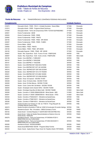 Prefeitura Municipal de Campinas
0180 - Tabela de Fontes de Recursos
Ano Orçamento : 2016Versão: Projeto Lei
05Fonte de Recurso: TRANSFERÊNCIAS E CONVÊNIOS FEDERAIS-VINCULADOS
Complemento Unidade Gestora
071000 Educação210273 Educação Infantil - FNDE - PAC II - Unidade Escolares - Naves Mães
071000 Educação210313 Educação Infantil - FNDE - Programa Brasil Carinhoso
071000 Educação210344 Educação Infantil - Termo de Compromisso PAR nº 201401323/FNDE/MEC
071000 Educação220021 Ensino Fundamental - QESE
071000 Educação220025 Ensino Fundamental - FNDE - PDDE
071000 Educação220083 Ensino Fundamental - FNDE - PNATE
071000 Educação220193 Ensino Fundamental - FNDE - PNAE - MP.455/09
071000 Educação220207 Ensino Fundamental - FNDE - PDDE - FUMEC
071000 Educação230021 Ensino Médio - QESE
071000 Educação230083 Ensino Médio - FNDE - PNATE
071000 Educação230193 Ensino Médio - FNDE - PNAE - MP.455/09
071000 Educação240193 Educação Especial - FNDE - PNAE - MP. 455/09
087000 FMS300007 Saúde - Rec. Especificos - SUS - Fundo a Fundo - PAB/PLENA
513000 Mário Gatti300007 Saúde - Rec. Específicos - SUS - fundo a fundo - PAB/PLENA
087000 FMS300156 Saúde - Conv.MS/PMC nº 2855/2007
087000 FMS300157 Saúde - Conv.MS/PMC nº 2953/2006
087000 FMS300161 Saúde - Conv.MS/PMC nº 1642/2006
087000 FMS300212 Saúde - Conv.MS/PMC/CEF 0282.834-27/2008
087000 FMS300215 Saúde - Conv.MS/PMC/CEF 0277.461-82/2008
087000 FMS300216 Saúde - Conv. MS/PMC/CEF 0267.000-32/2008
087000 FMS300220 Saúde - Conv. MS/PMC/CEF 0312.727-78/2009
087000 FMS300221 Saúde - Conv.MS/PMC/CEF 0315.898-19/2009
087000 FMS300222 Saúde - Conv. MS/PMC/CEF 0315.858-39/2009
087000 FMS300247 Saúde - Ampl. CS.Capivari - SICONV 751587
087000 FMS300248 Saúde - Ampl. CS.Santa Odila - SICONV 751591
087000 FMS300250 Saúde - Ampl. CS.São Marcos - SICONV 751596
087000 FMS300253 Saúde - Const. Centro Ref. Da Mulher - SICONV 755189
087000 FMS300254 Saúde - Ampliação Centro Saúde CDHU - SICONV 753460
513000 Mário Gatti300255 Saúde - Oncologia Hosp.Mun.Dr.Mário Gatti - SICONV 748488
513000 Mário Gatti300259 Saúde - Convênio nº 25000.206945/2006-68 - Minist.Saúde - ABS
513000 Mário Gatti300261 Saúde - Convênio nº 25000.129006/2008-54 - Minist.Saúde - ATES
087000 FMS300334 Saúde - Convênio nº764024/2011 - Ministério da Saúde/Caixa.
087000 FMS300335 Saúde - Convênio nº758815/2011 - Ministério da Saúde/Caixa.
087000 FMS300336 Saúde - Convênio nº758814/2011 - Ministério da Saude/Caixa.
087000 FMS300371 Saúde-Convênio ref. Portaria nº1.160 de 17/05/14 - Progr.Requalif. De
Unidades Básicas Saúde (UBS).
087000 FMS300373 Saúde-Convênio ref.portaria nº1284 de 12/06/14-Construção CS-Jardim Itatinga
097200 FMAS500031 Assistencia Social - Rec. Vinculados - CMDS-Combate a Fome
097200 FMAS500163 Assist.Social - Contrato-Repasse nº 222676-56/07-MC/CEF/PMC-PAC
097200 FMAS500268 Assist.Social - Índice de Gestão Descentralizada do Sistema Único de
Assist.Social - IGDSUAS
097200 FMAS500279 Assistência Social - Termo de Compromisso. Nº 0363545-47/2011/
MINISTÉRIO DA CULTURA/CAIXA.
097200 FMAS500280 Assistência Social - Termo de Compromisso. Nº 0363.546-52/2011/
MINISTÉRIO DA CULTURA/CAIXA.
097200 FMAS500300 Assistencia Social - ACESSUAS/MDS
097200 FMAS500322 Assist.Social-MDS/FNAS/ IGD-BF - Programa Bolsa Família
097200 FMAS500343 Assist. Social - Ações Estrat. Progr. Errad. Do Trabalho Infantil -PETI/SNAS.
Relatório 0180 - Página 3 de 4v1
115 de 565
 