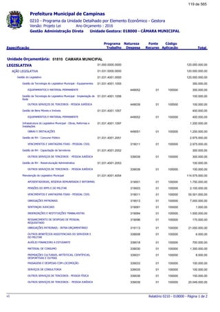 0210 - Programa da Unidade Detalhado por Elemento Econômico - Gestora
Ano Orçamento : 2016Versão: Projeto Lei
Administração Direta Unidade Gestora: 018000 - CÂMARA MUNICIPALGestão
Especificação
Programa
Trabalho
Fonte
Recurso
Natureza
Despesa
Código
Aplicação Total
Prefeitura Municipal de Campinas
01810Unidade Orçamentária: CAMARA MUNICIPAL
LEGISLATIVA 01.000.0000.0000 120.000.000,00
AÇÃO LEGISLATIVA 01.031.0000.0000 120.000.000,00
Gestão do Legislativo 01.031.4001.0000 120.000.000,00
Gestão da Tecnologia do Legislativo Municipal - Equipamentos 01.031.4001.1055 350.000,00
EQUIPAMENTOS E MATERIAL PERMANENTE 01449052 100000 350.000,00
Gestão da Tecnologia do Legislativo Municipal - Implantação de
Rede
01.031.4001.1056 100.000,00
OUTROS SERVIÇOS DE TERCEIROS - PESSOA JURÍDICA 01449039 100000 100.000,00
Gestão de Bens Móveis e Imóveis 01.031.4001.1057 400.000,00
EQUIPAMENTOS E MATERIAL PERMANENTE 01449052 100000 400.000,00
Infraestrutura do Legislativo Municipal - Obras, Reformas e
Instalações
01.031.4001.1097 1.200.000,00
OBRAS E INSTALAÇÕES 01449051 100000 1.200.000,00
Gestão de RH - Concurso Público 01.031.4001.2051 2.975.000,00
VENCIMENTOS E VANTAGENS FIXAS - PESSOAL CIVIL 01319011 100000 2.975.000,00
Gestão de RH - Capacitação de Servidores 01.031.4001.2052 300.000,00
OUTROS SERVIÇOS DE TERCEIROS - PESSOA JURÍDICA 01339039 100000 300.000,00
Gestão de RH - Reestruturação Administrativa 01.031.4001.2053 100.000,00
OUTROS SERVIÇOS DE TERCEIROS - PESSOA JURÍDICA 01339039 100000 100.000,00
Manutenção do Legislativo Municipal 01.031.4001.4054 114.575.000,00
APOSENTADORIAS, RESERVA REMUNERADA E REFORMAS 01319001 100000 1.750.000,00
PENSÕES DO RPPS E DO MILITAR 01319003 100000 2.100.000,00
VENCIMENTOS E VANTAGENS FIXAS - PESSOAL CIVIL 01319011 100000 55.501.000,00
OBRIGAÇÕES PATRONAIS 01319013 100000 7.000.000,00
SENTENÇAS JUDICIAIS 01319091 100000 1.000,00
INDENIZAÇÕES E RESTITUIÇÕES TRABALHISTAS 01319094 100000 1.500.000,00
RESSARCIMENTO DE DESPESAS DE PESSOAL
REQUISITADO
01319096 100000 170.000,00
OBRIGAÇÕES PATRONAIS - INTRA-ORÇAMENTÁRIO 01319113 100000 21.000.000,00
OUTROS BENEFÍCIOS ASSISTENCIAIS DO SERVIDOR E
DO MILITAR
01339008 100000 6.000,00
AUXÍLIO FINANCEIRO A ESTUDANTE 01339018 100000 700.000,00
MATERIAL DE CONSUMO 01339030 100000 1.300.000,00
PREMIAÇÕES CULTURAIS, ARTÍSTICAS, CIENTÍFICAS,
DESPORTIVAS E OUTRAS
01339031 100000 8.000,00
PASSAGENS E DESPESAS COM LOCOMOÇÃO 01339033 100000 100.000,00
SERVIÇOS DE CONSULTORIA 01339035 100000 100.000,00
OUTROS SERVIÇOS DE TERCEIROS - PESSOA FÍSICA 01339036 100000 150.000,00
OUTROS SERVIÇOS DE TERCEIROS - PESSOA JURÍDICA 01339039 100000 20.049.000,00
Relatório 0210 - 018000 - Página 1 de 2v1
119 de 565
 