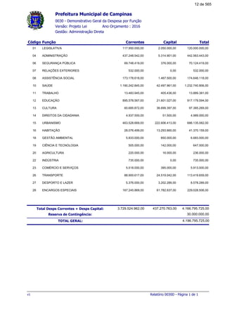 0030 - Demonstrativo Geral da Despesa por Função
Ano Orçamento : 2016Versão: Projeto Lei
Gestão: Administração Direta
Código Função Correntes Capital Total
Prefeitura Municipal de Campinas
01 LEGISLATIVA 117.950.000,00 2.050.000,00 120.000.000,00
04 ADMINISTRAÇÃO 437.248.542,00 5.314.901,00 442.563.443,00
06 SEGURANÇA PÚBLICA 69.748.419,00 376.000,00 70.124.419,00
07 RELAÇÕES EXTERIORES 532.000,00 0,00 532.000,00
08 ASSISTÊNCIA SOCIAL 173.178.618,00 1.467.500,00 174.646.118,00
10 SAÚDE 1.190.242.845,00 42.497.961,00 1.232.740.806,00
11 TRABALHO 13.483.945,00 405.436,00 13.889.381,00
12 EDUCAÇÃO 895.578.567,00 21.601.027,00 917.179.594,00
13 CULTURA 60.685.872,00 36.699.397,00 97.385.269,00
14 DIREITOS DA CIDADANIA 4.937.500,00 51.500,00 4.989.000,00
15 URBANISMO 463.528.669,00 222.606.413,00 686.135.082,00
16 HABITAÇÃO 28.076.499,00 13.293.660,00 41.370.159,00
18 GESTÃO AMBIENTAL 5.833.000,00 850.000,00 6.683.000,00
19 CIÊNCIA E TECNOLOGIA 505.000,00 142.000,00 647.000,00
20 AGRICULTURA 220.000,00 16.000,00 236.000,00
22 INDÚSTRIA 735.000,00 0,00 735.000,00
23 COMÉRCIO E SERVIÇOS 5.518.000,00 395.000,00 5.913.000,00
26 TRANSPORTE 88.900.617,00 24.519.042,00 113.419.659,00
27 DESPORTO E LAZER 5.376.000,00 3.202.289,00 8.578.289,00
28 ENCARGOS ESPECIAIS 167.245.869,00 61.782.637,00 229.028.506,00
3.729.524.962,00 437.270.763,00 4.166.795.725,00Total Desps Correntes + Desps Capital:
30.000.000,00Reserva de Contingência:
4.196.795.725,00TOTAL GERAL:
Relatório 0030D - Página 1 de 1v1
12 de 565
 