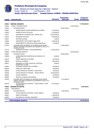 0230 - Despesa do Orgao Segundo a Natureza - Gestora
Ano Orçamento : 2016Versão: Projeto Lei
Administração Direta Unidade Gestora: 018000 - CÂMARA MUNICIPALGestão
Especificação Elemento Grupo
Modalidade
AplicaçãoCódigo
Categorias
Econômicas
Prefeitura Municipal de Campinas
DESPESA CORRENTE300000 117.950.000,00
PESSOAL E ENCARGOS SOCIAIS310000 91.997.000,00
APLICAÇÕES DIRETAS319000 70.997.000,00
APOSENTADORIAS, RESERVA REMUNERADA E REFORMAS319001 1.750.000,00
PENSÕES DO RPPS E DO MILITAR319003 2.100.000,00
VENCIMENTOS E VANTAGENS FIXAS - PESSOAL CIVIL319011 58.476.000,00
OBRIGAÇÕES PATRONAIS319013 7.000.000,00
SENTENÇAS JUDICIAIS319091 1.000,00
INDENIZAÇÕES E RESTITUIÇÕES TRABALHISTAS319094 1.500.000,00
RESSARCIMENTO DE DESPESAS DE PESSOAL REQUISITADO319096 170.000,00
APLICAÇÃO DIRETA DECORRENTE DE OPERAÇÕES ENTRE ÓRGÃOS,
FUNDOS E ENTIDADES INTEGRANTES DOS ORÇAMENTOS FISCAL E DA
SEGURIDADE SOCIAL
319100 21.000.000,00
OBRIGAÇÕES PATRONAIS - INTRA-ORÇAMENTÁRIO319113 21.000.000,00
OUTRAS DESPESAS CORRENTES330000 25.953.000,00
APLICAÇÕES DIRETAS339000 23.643.000,00
OUTROS BENEFÍCIOS ASSISTENCIAIS DO SERVIDOR E DO
MILITAR
339008 6.000,00
AUXÍLIO FINANCEIRO A ESTUDANTE339018 700.000,00
MATERIAL DE CONSUMO339030 1.300.000,00
PREMIAÇÕES CULTURAIS, ARTÍSTICAS, CIENTÍFICAS,
DESPORTIVAS E OUTRAS
339031 8.000,00
PASSAGENS E DESPESAS COM LOCOMOÇÃO339033 100.000,00
SERVIÇOS DE CONSULTORIA339035 100.000,00
OUTROS SERVIÇOS DE TERCEIROS - PESSOA FÍSICA339036 150.000,00
OUTROS SERVIÇOS DE TERCEIROS - PESSOA JURÍDICA339039 20.449.000,00
AUXÍLIO TRANSPORTE339049 700.000,00
DESPESAS DE EXERCÍCIOS ANTERIORES339092 130.000,00
APLICAÇÃO DIRETA DECORRENTE DE OPERAÇÕES ENTRE ÓRGÃOS,
FUNDOS E ENTIDADES INTEGRANTES DOS ORÇAMENTOS FISCAL E DA
SEGURIDADE SOCIAL
339100 2.310.000,00
OUTROS SERVIÇOS DE TERCEIROS - PESSOA JURÍDICA - INTRA-
ORÇAMENTÁRIO
339139 2.310.000,00
DESPESA DE CAPITAL400000 2.050.000,00
INVESTIMENTOS440000 2.050.000,00
APLICAÇÕES DIRETAS449000 2.050.000,00
OUTROS SERVIÇOS DE TERCEIROS - PESSOA JURÍDICA449039 100.000,00
OBRAS E INSTALAÇÕES449051 1.200.000,00
EQUIPAMENTOS E MATERIAL PERMANENTE449052 750.000,00
Total Unidade Gestora: 120.000.000,00
Relatório 0230 - 018000 - Página 1 de 1v1
122 de 565
 