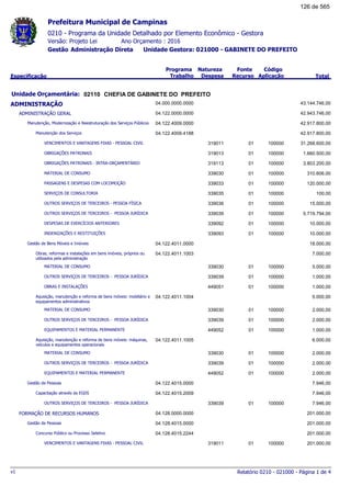 0210 - Programa da Unidade Detalhado por Elemento Econômico - Gestora
Ano Orçamento : 2016Versão: Projeto Lei
Administração Direta Unidade Gestora: 021000 - GABINETE DO PREFEITOGestão
Especificação
Programa
Trabalho
Fonte
Recurso
Natureza
Despesa
Código
Aplicação Total
Prefeitura Municipal de Campinas
02110Unidade Orçamentária: CHEFIA DE GABINETE DO PREFEITO
ADMINISTRAÇÃO 04.000.0000.0000 43.144.746,00
ADMINISTRAÇÃO GERAL 04.122.0000.0000 42.943.746,00
Manutenção, Modernização e Reestruturação dos Serviços Públicos 04.122.4009.0000 42.917.800,00
Manutenção dos Serviços 04.122.4009.4188 42.917.800,00
VENCIMENTOS E VANTAGENS FIXAS - PESSOAL CIVIL 01319011 100000 31.268.600,00
OBRIGAÇÕES PATRONAIS 01319013 100000 1.660.500,00
OBRIGAÇÕES PATRONAIS - INTRA-ORÇAMENTÁRIO 01319113 100000 3.803.200,00
MATERIAL DE CONSUMO 01339030 100000 310.606,00
PASSAGENS E DESPESAS COM LOCOMOÇÃO 01339033 100000 120.000,00
SERVIÇOS DE CONSULTORIA 01339035 100000 100,00
OUTROS SERVIÇOS DE TERCEIROS - PESSOA FÍSICA 01339036 100000 15.000,00
OUTROS SERVIÇOS DE TERCEIROS - PESSOA JURÍDICA 01339039 100000 5.719.794,00
DESPESAS DE EXERCÍCIOS ANTERIORES 01339092 100000 10.000,00
INDENIZAÇÕES E RESTITUIÇÕES 01339093 100000 10.000,00
Gestão de Bens Móveis e Imóveis 04.122.4011.0000 18.000,00
Obras, reformas e instalações em bens imóveis, próprios ou
utilizados pela administração
04.122.4011.1003 7.000,00
MATERIAL DE CONSUMO 01339030 100000 5.000,00
OUTROS SERVIÇOS DE TERCEIROS - PESSOA JURÍDICA 01339039 100000 1.000,00
OBRAS E INSTALAÇÕES 01449051 100000 1.000,00
Aquisição, manutenção e reforma de bens móveis: mobiliário e
equipamentos administrativos
04.122.4011.1004 5.000,00
MATERIAL DE CONSUMO 01339030 100000 2.000,00
OUTROS SERVIÇOS DE TERCEIROS - PESSOA JURÍDICA 01339039 100000 2.000,00
EQUIPAMENTOS E MATERIAL PERMANENTE 01449052 100000 1.000,00
Aquisição, manutenção e reforma de bens móveis: máquinas,
veículos e equipamentos operacionais
04.122.4011.1005 6.000,00
MATERIAL DE CONSUMO 01339030 100000 2.000,00
OUTROS SERVIÇOS DE TERCEIROS - PESSOA JURÍDICA 01339039 100000 2.000,00
EQUIPAMENTOS E MATERIAL PERMANENTE 01449052 100000 2.000,00
Gestão de Pessoas 04.122.4015.0000 7.946,00
Capacitação através da EGDS 04.122.4015.2009 7.946,00
OUTROS SERVIÇOS DE TERCEIROS - PESSOA JURÍDICA 01339039 100000 7.946,00
FORMAÇÃO DE RECURSOS HUMANOS 04.128.0000.0000 201.000,00
Gestão de Pessoas 04.128.4015.0000 201.000,00
Concurso Público ou Processo Seletivo 04.128.4015.2244 201.000,00
VENCIMENTOS E VANTAGENS FIXAS - PESSOAL CIVIL 01319011 100000 201.000,00
Relatório 0210 - 021000 - Página 1 de 4v1
126 de 565
 