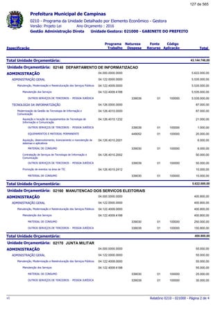 0210 - Programa da Unidade Detalhado por Elemento Econômico - Gestora
Ano Orçamento : 2016Versão: Projeto Lei
Administração Direta Unidade Gestora: 021000 - GABINETE DO PREFEITOGestão
Especificação
Programa
Trabalho
Fonte
Recurso
Natureza
Despesa
Código
Aplicação Total
Prefeitura Municipal de Campinas
Total Unidade Orçamentária: 43.144.746,00
02140Unidade Orçamentária: DEPARTAMENTO DE INFORMATIZACAO
ADMINISTRAÇÃO 04.000.0000.0000 5.622.000,00
ADMINISTRAÇÃO GERAL 04.122.0000.0000 5.535.000,00
Manutenção, Modernização e Reestruturação dos Serviços Públicos 04.122.4009.0000 5.535.000,00
Manutenção dos Serviços 04.122.4009.4188 5.535.000,00
OUTROS SERVIÇOS DE TERCEIROS - PESSOA JURÍDICA 01339039 100000 5.535.000,00
TECNOLOGIA DA INFORMATIZAÇÃO 04.126.0000.0000 87.000,00
Modernização da Gestão da Tecnologia de Informação e
Comunicação
04.126.4010.0000 87.000,00
Aquisição e locação de equipamentos de Tecnologia de
Informação e Comunicação
04.126.4010.1232 21.000,00
OUTROS SERVIÇOS DE TERCEIROS - PESSOA JURÍDICA 01339039 100000 1.000,00
EQUIPAMENTOS E MATERIAL PERMANENTE 01449052 100000 20.000,00
Aquisição, desenvolvimento, licenciamento e manutenção de
sistemas e aplicativos
04.126.4010.2001 6.000,00
MATERIAL DE CONSUMO 01339030 100000 6.000,00
Contratação de Serviços de Tecnologia de Informação e
Comunicação
04.126.4010.2002 50.000,00
OUTROS SERVIÇOS DE TERCEIROS - PESSOA JURÍDICA 01339039 100000 50.000,00
Promoção de eventos na área de TIC 04.126.4010.2412 10.000,00
MATERIAL DE CONSUMO 01339030 100000 10.000,00
Total Unidade Orçamentária: 5.622.000,00
02160Unidade Orçamentária: MANUTENCAO DOS SERVICOS ELEITORAIS
ADMINISTRAÇÃO 04.000.0000.0000 400.800,00
ADMINISTRAÇÃO GERAL 04.122.0000.0000 400.800,00
Manutenção, Modernização e Reestruturação dos Serviços Públicos 04.122.4009.0000 400.800,00
Manutenção dos Serviços 04.122.4009.4188 400.800,00
MATERIAL DE CONSUMO 01339030 100000 250.000,00
OUTROS SERVIÇOS DE TERCEIROS - PESSOA JURÍDICA 01339039 100000 150.800,00
Total Unidade Orçamentária: 400.800,00
02170Unidade Orçamentária: JUNTA MILITAR
ADMINISTRAÇÃO 04.000.0000.0000 55.000,00
ADMINISTRAÇÃO GERAL 04.122.0000.0000 55.000,00
Manutenção, Modernização e Reestruturação dos Serviços Públicos 04.122.4009.0000 55.000,00
Manutenção dos Serviços 04.122.4009.4188 55.000,00
MATERIAL DE CONSUMO 01339030 100000 25.000,00
OUTROS SERVIÇOS DE TERCEIROS - PESSOA JURÍDICA 01339039 100000 30.000,00
Relatório 0210 - 021000 - Página 2 de 4v1
127 de 565
 