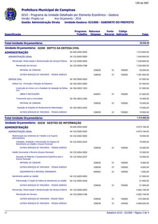 0210 - Programa da Unidade Detalhado por Elemento Econômico - Gestora
Ano Orçamento : 2016Versão: Projeto Lei
Administração Direta Unidade Gestora: 021000 - GABINETE DO PREFEITOGestão
Especificação
Programa
Trabalho
Fonte
Recurso
Natureza
Despesa
Código
Aplicação Total
Prefeitura Municipal de Campinas
Total Unidade Orçamentária: 55.000,00
02200Unidade Orçamentária: DEPTO DA DEFESA CIVIL
ADMINISTRAÇÃO 04.000.0000.0000 1.515.600,00
ADMINISTRAÇÃO GERAL 04.122.0000.0000 1.434.600,00
Manutenção, Modernização e Reestruturação dos Serviços Públicos 04.122.4009.0000 1.434.600,00
Manutenção dos Serviços 04.122.4009.4188 1.434.600,00
MATERIAL DE CONSUMO 01339030 100000 53.000,00
OUTROS SERVIÇOS DE TERCEIROS - PESSOA JURÍDICA 01339039 100000 1.381.600,00
DEFESA CIVIL 04.182.0000.0000 81.000,00
Defesa Civil, Prevenção e Redução de Desastres 04.182.4003.0000 81.000,00
Construção de imóvel com a finalidade de instalação da Defesa
Civil
04.182.4003.1403 51.000,00
OBRAS E INSTALAÇÕES 01449051 100000 51.000,00
Treinamento para a comunidade 04.182.4003.2394 15.000,00
MATERIAL DE CONSUMO 01339030 100000 15.000,00
Aquisição de Estações de Monitoramento Metereológico 04.182.4003.2402 15.000,00
OUTROS SERVIÇOS DE TERCEIROS - PESSOA JURÍDICA 01339039 100000 15.000,00
Total Unidade Orçamentária: 1.515.600,00
02230Unidade Orçamentária: GESTÃO DE INFORMAÇÃO
ADMINISTRAÇÃO 04.000.0000.0000 4.973.194,00
ADMINISTRAÇÃO GERAL 04.122.0000.0000 4.973.194,00
Modernização dos Ambientes de Trabalho e de Suporte
Administrativos
04.122.4002.0000 19.500,00
Instalação, ampliação e estruturação dos Espaços de
Atendimento ao Cidadão e Arquivo Municipal
04.122.4002.2434 19.500,00
OUTROS SERVIÇOS DE TERCEIROS - PESSOA JURÍDICA 01339039 100000 19.500,00
Gestão Documental e Memória (Arquivo Municipal) 04.122.4004.0000 10.000,00
Aquisição de Materiais e Equipamentos Específicos para o
Arquivo Municipal
04.122.4004.2437 10.000,00
MATERIAL DE CONSUMO 01339030 100000 5.000,00
OUTROS SERVIÇOS DE TERCEIROS - PESSOA JURÍDICA 01339039 100000 4.000,00
EQUIPAMENTOS E MATERIAL PERMANENTE 01449052 100000 1.000,00
Atendimento padrão ao cidadão 04.122.4005.0000 21.500,00
Padronização e Criação de Política de atendimento ao cidadão 04.122.4005.2438 21.500,00
OUTROS SERVIÇOS DE TERCEIROS - PESSOA JURÍDICA 01339039 100000 21.500,00
Manutenção, Modernização e Reestruturação dos Serviços Públicos 04.122.4009.0000 4.922.194,00
Manutenção dos Serviços 04.122.4009.4188 4.922.194,00
OUTROS SERVIÇOS DE TERCEIROS - PESSOA FÍSICA 01339036 100000 315.359,00
OUTROS SERVIÇOS DE TERCEIROS - PESSOA JURÍDICA 01339039 100000 4.606.835,00
Relatório 0210 - 021000 - Página 3 de 4v1
128 de 565
 