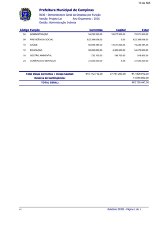 0030 - Demonstrativo Geral da Despesa por Função
Ano Orçamento : 2016Versão: Projeto Lei
Gestão: Administração Indireta
Código Função Correntes Capital Total
Prefeitura Municipal de Campinas
04 ADMINISTRAÇÃO 54.293.500,00 18.677.500,00 72.971.000,00
09 PREVIDÊNCIA SOCIAL 622.388.658,00 0,00 622.388.658,00
10 SAÚDE 60.698.484,00 14.541.000,00 75.239.484,00
12 EDUCAÇÃO 50.092.000,00 4.380.000,00 54.472.000,00
18 GESTÃO AMBIENTAL 720.100,00 198.700,00 918.800,00
23 COMÉRCIO E SERVIÇOS 21.920.000,00 0,00 21.920.000,00
810.112.742,00 37.797.200,00 847.909.942,00Total Desps Correntes + Desps Capital:
14.848.900,00Reserva de Contingência:
862.758.842,00TOTAL GERAL:
Relatório 0030I - Página 1 de 1v1
13 de 565
 