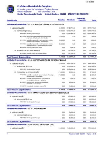 0220 - Programa de Trabalho do Órgão - Gestora
Ano Orçamento : 2016Versão: Projeto Lei
Administração Direta Unidade Gestora: 021000 - GABINETE DO PREFEITOGestão
Especificação Projetos Atividades
Operações
Especiais Total
Prefeitura Municipal de Campinas
02110Unidade Orçamentária: CHEFIA DE GABINETE DO PREFEITO
ADMINISTRAÇÃO04 43.144.746,0018.000,00 43.126.746,00 0,00
ADMINISTRAÇÃO GERAL122 42.943.746,0018.000,00 42.925.746,00 0,00
Manutenção dos Serviços4009.4188 42.917.800,000,00 42.917.800,00 0,00
Obras, reformas e instalações em bens imóveis,
próprios ou utilizados pela administração
4011.1003 7.000,007.000,00 0,00 0,00
Aquisição, manutenção e reforma de bens móveis:
mobiliário e equipamentos administrativos
4011.1004 5.000,005.000,00 0,00 0,00
Aquisição, manutenção e reforma de bens móveis:
máquinas, veículos e equipamentos operacionais
4011.1005 6.000,006.000,00 0,00 0,00
Capacitação através da EGDS4015.2009 7.946,000,00 7.946,00 0,00
FORMAÇÃO DE RECURSOS HUMANOS128 201.000,000,00 201.000,00 0,00
Concurso Público ou Processo Seletivo4015.2244 201.000,000,00 201.000,00 0,00
Total Unidade Orçamentária: 43.144.746,0018.000,00 43.126.746,00 0,00
02140Unidade Orçamentária: DEPARTAMENTO DE INFORMATIZACAO
ADMINISTRAÇÃO04 5.622.000,0021.000,00 5.601.000,00 0,00
ADMINISTRAÇÃO GERAL122 5.535.000,000,00 5.535.000,00 0,00
Manutenção dos Serviços4009.4188 5.535.000,000,00 5.535.000,00 0,00
TECNOLOGIA DA INFORMATIZAÇÃO126 87.000,0021.000,00 66.000,00 0,00
Aquisição e locação de equipamentos de Tecnologia
de Informação e Comunicação
4010.1232 21.000,0021.000,00 0,00 0,00
Aquisição, desenvolvimento, licenciamento e
manutenção de sistemas e aplicativos
4010.2001 6.000,000,00 6.000,00 0,00
Contratação de Serviços de Tecnologia de
Informação e Comunicação
4010.2002 50.000,000,00 50.000,00 0,00
Promoção de eventos na área de TIC4010.2412 10.000,000,00 10.000,00 0,00
Total Unidade Orçamentária: 5.622.000,0021.000,00 5.601.000,00 0,00
02160Unidade Orçamentária: MANUTENCAO DOS SERVICOS ELEITORAIS
ADMINISTRAÇÃO04 400.800,000,00 400.800,00 0,00
ADMINISTRAÇÃO GERAL122 400.800,000,00 400.800,00 0,00
Manutenção dos Serviços4009.4188 400.800,000,00 400.800,00 0,00
Total Unidade Orçamentária: 400.800,000,00 400.800,00 0,00
02170Unidade Orçamentária: JUNTA MILITAR
ADMINISTRAÇÃO04 55.000,000,00 55.000,00 0,00
ADMINISTRAÇÃO GERAL122 55.000,000,00 55.000,00 0,00
Manutenção dos Serviços4009.4188 55.000,000,00 55.000,00 0,00
Total Unidade Orçamentária: 55.000,000,00 55.000,00 0,00
02200Unidade Orçamentária: DEPTO DA DEFESA CIVIL
ADMINISTRAÇÃO04 1.515.600,0051.000,00 1.464.600,00 0,00
Relatório 0220 - 021000 - Página 1 de 2v1
130 de 565
 