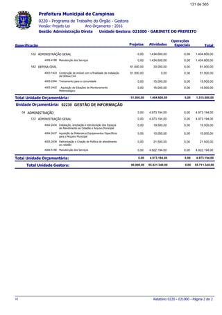 0220 - Programa de Trabalho do Órgão - Gestora
Ano Orçamento : 2016Versão: Projeto Lei
Administração Direta Unidade Gestora: 021000 - GABINETE DO PREFEITOGestão
Especificação Projetos Atividades
Operações
Especiais Total
Prefeitura Municipal de Campinas
ADMINISTRAÇÃO GERAL122 1.434.600,000,00 1.434.600,00 0,00
Manutenção dos Serviços4009.4188 1.434.600,000,00 1.434.600,00 0,00
DEFESA CIVIL182 81.000,0051.000,00 30.000,00 0,00
Construção de imóvel com a finalidade de instalação
da Defesa Civil
4003.1403 51.000,0051.000,00 0,00 0,00
Treinamento para a comunidade4003.2394 15.000,000,00 15.000,00 0,00
Aquisição de Estações de Monitoramento
Metereológico
4003.2402 15.000,000,00 15.000,00 0,00
Total Unidade Orçamentária: 1.515.600,0051.000,00 1.464.600,00 0,00
02230Unidade Orçamentária: GESTÃO DE INFORMAÇÃO
ADMINISTRAÇÃO04 4.973.194,000,00 4.973.194,00 0,00
ADMINISTRAÇÃO GERAL122 4.973.194,000,00 4.973.194,00 0,00
Instalação, ampliação e estruturação dos Espaços
de Atendimento ao Cidadão e Arquivo Municipal
4002.2434 19.500,000,00 19.500,00 0,00
Aquisição de Materiais e Equipamentos Específicos
para o Arquivo Municipal
4004.2437 10.000,000,00 10.000,00 0,00
Padronização e Criação de Política de atendimento
ao cidadão
4005.2438 21.500,000,00 21.500,00 0,00
Manutenção dos Serviços4009.4188 4.922.194,000,00 4.922.194,00 0,00
Total Unidade Orçamentária: 4.973.194,000,00 4.973.194,00 0,00
Total Unidade Gestora: 55.711.340,0090.000,00 55.621.340,00 0,00
Relatório 0220 - 021000 - Página 2 de 2v1
131 de 565
 