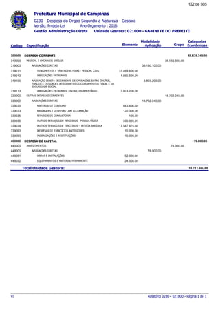 0230 - Despesa do Orgao Segundo a Natureza - Gestora
Ano Orçamento : 2016Versão: Projeto Lei
Administração Direta Unidade Gestora: 021000 - GABINETE DO PREFEITOGestão
Especificação Elemento Grupo
Modalidade
AplicaçãoCódigo
Categorias
Econômicas
Prefeitura Municipal de Campinas
DESPESA CORRENTE300000 55.635.340,00
PESSOAL E ENCARGOS SOCIAIS310000 36.933.300,00
APLICAÇÕES DIRETAS319000 33.130.100,00
VENCIMENTOS E VANTAGENS FIXAS - PESSOAL CIVIL319011 31.469.600,00
OBRIGAÇÕES PATRONAIS319013 1.660.500,00
APLICAÇÃO DIRETA DECORRENTE DE OPERAÇÕES ENTRE ÓRGÃOS,
FUNDOS E ENTIDADES INTEGRANTES DOS ORÇAMENTOS FISCAL E DA
SEGURIDADE SOCIAL
319100 3.803.200,00
OBRIGAÇÕES PATRONAIS - INTRA-ORÇAMENTÁRIO319113 3.803.200,00
OUTRAS DESPESAS CORRENTES330000 18.702.040,00
APLICAÇÕES DIRETAS339000 18.702.040,00
MATERIAL DE CONSUMO339030 683.606,00
PASSAGENS E DESPESAS COM LOCOMOÇÃO339033 120.000,00
SERVIÇOS DE CONSULTORIA339035 100,00
OUTROS SERVIÇOS DE TERCEIROS - PESSOA FÍSICA339036 330.359,00
OUTROS SERVIÇOS DE TERCEIROS - PESSOA JURÍDICA339039 17.547.975,00
DESPESAS DE EXERCÍCIOS ANTERIORES339092 10.000,00
INDENIZAÇÕES E RESTITUIÇÕES339093 10.000,00
DESPESA DE CAPITAL400000 76.000,00
INVESTIMENTOS440000 76.000,00
APLICAÇÕES DIRETAS449000 76.000,00
OBRAS E INSTALAÇÕES449051 52.000,00
EQUIPAMENTOS E MATERIAL PERMANENTE449052 24.000,00
Total Unidade Gestora: 55.711.340,00
Relatório 0230 - 021000 - Página 1 de 1v1
132 de 565
 