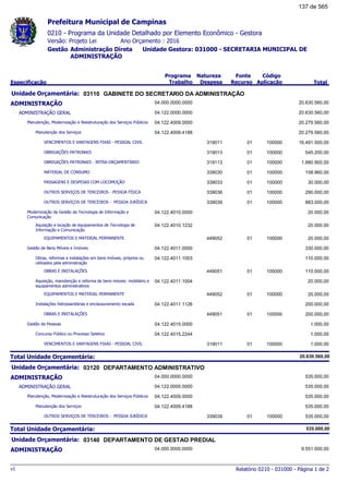 0210 - Programa da Unidade Detalhado por Elemento Econômico - Gestora
Ano Orçamento : 2016Versão: Projeto Lei
Administração Direta Unidade Gestora: 031000 - SECRETARIA MUNICIPAL DE
ADMINISTRAÇÃO
Gestão
Especificação
Programa
Trabalho
Fonte
Recurso
Natureza
Despesa
Código
Aplicação Total
Prefeitura Municipal de Campinas
03110Unidade Orçamentária: GABINETE DO SECRETARIO DA ADMINISTRAÇÃO
ADMINISTRAÇÃO 04.000.0000.0000 20.630.560,00
ADMINISTRAÇÃO GERAL 04.122.0000.0000 20.630.560,00
Manutenção, Modernização e Reestruturação dos Serviços Públicos 04.122.4009.0000 20.279.560,00
Manutenção dos Serviços 04.122.4009.4188 20.279.560,00
VENCIMENTOS E VANTAGENS FIXAS - PESSOAL CIVIL 01319011 100000 16.491.500,00
OBRIGAÇÕES PATRONAIS 01319013 100000 545.200,00
OBRIGAÇÕES PATRONAIS - INTRA-ORÇAMENTÁRIO 01319113 100000 1.880.900,00
MATERIAL DE CONSUMO 01339030 100000 158.960,00
PASSAGENS E DESPESAS COM LOCOMOÇÃO 01339033 100000 30.000,00
OUTROS SERVIÇOS DE TERCEIROS - PESSOA FÍSICA 01339036 100000 290.000,00
OUTROS SERVIÇOS DE TERCEIROS - PESSOA JURÍDICA 01339039 100000 883.000,00
Modernização da Gestão da Tecnologia de Informação e
Comunicação
04.122.4010.0000 20.000,00
Aquisição e locação de equipamentos de Tecnologia de
Informação e Comunicação
04.122.4010.1232 20.000,00
EQUIPAMENTOS E MATERIAL PERMANENTE 01449052 100000 20.000,00
Gestão de Bens Móveis e Imóveis 04.122.4011.0000 330.000,00
Obras, reformas e instalações em bens imóveis, próprios ou
utilizados pela administração
04.122.4011.1003 110.000,00
OBRAS E INSTALAÇÕES 01449051 100000 110.000,00
Aquisição, manutenção e reforma de bens móveis: mobiliário e
equipamentos administrativos
04.122.4011.1004 20.000,00
EQUIPAMENTOS E MATERIAL PERMANENTE 01449052 100000 20.000,00
Instalações hidrossanitárias e enclausuramento escada 04.122.4011.1126 200.000,00
OBRAS E INSTALAÇÕES 01449051 100000 200.000,00
Gestão de Pessoas 04.122.4015.0000 1.000,00
Concurso Público ou Processo Seletivo 04.122.4015.2244 1.000,00
VENCIMENTOS E VANTAGENS FIXAS - PESSOAL CIVIL 01319011 100000 1.000,00
Total Unidade Orçamentária: 20.630.560,00
03120Unidade Orçamentária: DEPARTAMENTO ADMINISTRATIVO
ADMINISTRAÇÃO 04.000.0000.0000 535.000,00
ADMINISTRAÇÃO GERAL 04.122.0000.0000 535.000,00
Manutenção, Modernização e Reestruturação dos Serviços Públicos 04.122.4009.0000 535.000,00
Manutenção dos Serviços 04.122.4009.4188 535.000,00
OUTROS SERVIÇOS DE TERCEIROS - PESSOA JURÍDICA 01339039 100000 535.000,00
Total Unidade Orçamentária: 535.000,00
03140Unidade Orçamentária: DEPARTAMENTO DE GESTAO PREDIAL
ADMINISTRAÇÃO 04.000.0000.0000 9.551.000,00
Relatório 0210 - 031000 - Página 1 de 2v1
137 de 565
 