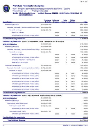 0210 - Programa da Unidade Detalhado por Elemento Econômico - Gestora
Ano Orçamento : 2016Versão: Projeto Lei
Administração Direta Unidade Gestora: 031000 - SECRETARIA MUNICIPAL DE
ADMINISTRAÇÃO
Gestão
Especificação
Programa
Trabalho
Fonte
Recurso
Natureza
Despesa
Código
Aplicação Total
Prefeitura Municipal de Campinas
ADMINISTRAÇÃO GERAL 04.122.0000.0000 9.551.000,00
Manutenção, Modernização e Reestruturação dos Serviços Públicos 04.122.4009.0000 9.551.000,00
Manutenção dos Serviços 04.122.4009.4188 9.551.000,00
MATERIAL DE CONSUMO 01339030 100000 270.000,00
OUTROS SERVIÇOS DE TERCEIROS - PESSOA JURÍDICA 01339039 100000 9.281.000,00
Total Unidade Orçamentária: 9.551.000,00
03160Unidade Orçamentária: DEPARTAMENTO DE TRANSPORTES INTERNOS
ADMINISTRAÇÃO 04.000.0000.0000 3.439.000,00
ADMINISTRAÇÃO GERAL 04.122.0000.0000 1.739.000,00
Manutenção, Modernização e Reestruturação dos Serviços Públicos 04.122.4009.0000 1.739.000,00
Manutenção dos Serviços 04.122.4009.4188 1.739.000,00
MATERIAL DE CONSUMO 01339030 100000 35.000,00
OUTROS SERVIÇOS DE TERCEIROS - PESSOA JURÍDICA 01339039 100000 1.564.000,00
OBRIGAÇÕES TRIBUTÁRIAS E CONTRIBUTIVAS 01339047 100000 75.000,00
INDENIZAÇÕES E RESTITUIÇÕES 01339093 100000 65.000,00
TRANSPORTE RODOVIÁRIO 04.782.0000.0000 1.700.000,00
Manutenção, Modernização e Reestruturação dos Serviços Públicos 04.782.4009.0000 1.700.000,00
Manutenção dos Serviços 04.782.4009.4188 1.700.000,00
OUTROS SERVIÇOS DE TERCEIROS - PESSOA JURÍDICA 06339039 100071 80.000,00
OUTROS SERVIÇOS DE TERCEIROS - PESSOA JURÍDICA 06339039 100172 170.000,00
OUTROS SERVIÇOS DE TERCEIROS - PESSOA JURÍDICA 06339039 100173 30.000,00
OUTROS SERVIÇOS DE TERCEIROS - PESSOA JURÍDICA 06339039 100174 360.000,00
OUTROS SERVIÇOS DE TERCEIROS - PESSOA JURÍDICA 06339039 100175 290.000,00
OUTROS SERVIÇOS DE TERCEIROS - PESSOA JURÍDICA 06339039 100277 700.000,00
OUTROS SERVIÇOS DE TERCEIROS - PESSOA JURÍDICA 06339039 100372 70.000,00
Total Unidade Orçamentária: 3.439.000,00
03170Unidade Orçamentária: PROGRAMA DE MODERNIZAÇÃO DA GESTÃO
ADMINISTRAÇÃO 04.000.0000.0000 2.000,00
ADMINISTRAÇÃO GERAL 04.122.0000.0000 2.000,00
Modernização da Gestão Pública Municipal 04.122.4012.0000 2.000,00
Modernização da Gestão - PMAT 04.122.4012.1006 1.000,00
OUTROS SERVIÇOS DE TERCEIROS - PESSOA JURÍDICA 01339039 100000 1.000,00
Modernização da Gestão - PNAFM 04.122.4012.1007 1.000,00
OUTROS SERVIÇOS DE TERCEIROS - PESSOA JURÍDICA 01339039 100000 1.000,00
Total Unidade Orçamentária: 2.000,00
Total Unidade Gestora: 34.157.560,00
Relatório 0210 - 031000 - Página 2 de 2v1
138 de 565
 