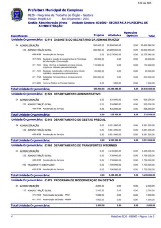 0220 - Programa de Trabalho do Órgão - Gestora
Ano Orçamento : 2016Versão: Projeto Lei
Administração Direta Unidade Gestora: 031000 - SECRETARIA MUNICIPAL DE
ADMINISTRAÇÃO
Gestão
Especificação Projetos Atividades
Operações
Especiais Total
Prefeitura Municipal de Campinas
03110Unidade Orçamentária: GABINETE DO SECRETARIO DA ADMINISTRAÇÃO
ADMINISTRAÇÃO04 20.630.560,00350.000,00 20.280.560,00 0,00
ADMINISTRAÇÃO GERAL122 20.630.560,00350.000,00 20.280.560,00 0,00
Manutenção dos Serviços4009.4188 20.279.560,000,00 20.279.560,00 0,00
Aquisição e locação de equipamentos de Tecnologia
de Informação e Comunicação
4010.1232 20.000,0020.000,00 0,00 0,00
Obras, reformas e instalações em bens imóveis,
próprios ou utilizados pela administração
4011.1003 110.000,00110.000,00 0,00 0,00
Aquisição, manutenção e reforma de bens móveis:
mobiliário e equipamentos administrativos
4011.1004 20.000,0020.000,00 0,00 0,00
Instalações hidrossanitárias e enclausuramento
escada
4011.1126 200.000,00200.000,00 0,00 0,00
Concurso Público ou Processo Seletivo4015.2244 1.000,000,00 1.000,00 0,00
Total Unidade Orçamentária: 20.630.560,00350.000,00 20.280.560,00 0,00
03120Unidade Orçamentária: DEPARTAMENTO ADMINISTRATIVO
ADMINISTRAÇÃO04 535.000,000,00 535.000,00 0,00
ADMINISTRAÇÃO GERAL122 535.000,000,00 535.000,00 0,00
Manutenção dos Serviços4009.4188 535.000,000,00 535.000,00 0,00
Total Unidade Orçamentária: 535.000,000,00 535.000,00 0,00
03140Unidade Orçamentária: DEPARTAMENTO DE GESTAO PREDIAL
ADMINISTRAÇÃO04 9.551.000,000,00 9.551.000,00 0,00
ADMINISTRAÇÃO GERAL122 9.551.000,000,00 9.551.000,00 0,00
Manutenção dos Serviços4009.4188 9.551.000,000,00 9.551.000,00 0,00
Total Unidade Orçamentária: 9.551.000,000,00 9.551.000,00 0,00
03160Unidade Orçamentária: DEPARTAMENTO DE TRANSPORTES INTERNOS
ADMINISTRAÇÃO04 3.439.000,000,00 3.439.000,00 0,00
ADMINISTRAÇÃO GERAL122 1.739.000,000,00 1.739.000,00 0,00
Manutenção dos Serviços4009.4188 1.739.000,000,00 1.739.000,00 0,00
TRANSPORTE RODOVIÁRIO782 1.700.000,000,00 1.700.000,00 0,00
Manutenção dos Serviços4009.4188 1.700.000,000,00 1.700.000,00 0,00
Total Unidade Orçamentária: 3.439.000,000,00 3.439.000,00 0,00
03170Unidade Orçamentária: PROGRAMA DE MODERNIZAÇÃO DA GESTÃO
ADMINISTRAÇÃO04 2.000,002.000,00 0,00 0,00
ADMINISTRAÇÃO GERAL122 2.000,002.000,00 0,00 0,00
Modernização da Gestão - PMAT4012.1006 1.000,001.000,00 0,00 0,00
Modernização da Gestão - PNAFM4012.1007 1.000,001.000,00 0,00 0,00
Total Unidade Orçamentária: 2.000,002.000,00 0,00 0,00
Relatório 0220 - 031000 - Página 1 de 2v1
139 de 565
 