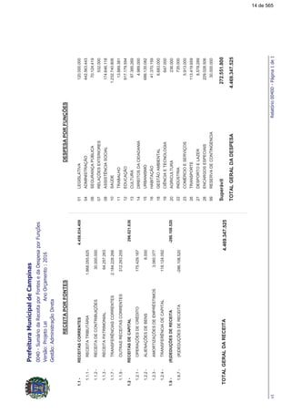 !"#
DESPESAPORFUNÇÕESRECEITAPORFONTES
$
RECEITASCORRENTES1.1-4.458.834.409
RECEITATRIBUTÁRIA1.868.055.6251.1.1-
RECEITADECONTRIBUIÇÕES30.000.0001.1.2-
RECEITAPATRIMONIAL64.257.2631.1.3-
TRANSFERÊNCIASCORRENTES2.184.228.2661.1.7-
OUTRASRECEITASCORRENTES312.293.2551.1.9-
RECEITASDECAPITAL1.2-296.621.636
OPERAÇÕESDECRÉDITO175.429.1671.2.1-
ALIENAÇÕESDEBENS8.0001.2.2-
AMORTIZAÇÕESDEEMPRÉSTIMOS3.060.3771.2.3-
TRANSFERÊNCIADECAPITAL118.124.0921.2.4-
(R)DEDUÇÕESDERECEITA1.9--286.108.520
(R)DEDUÇÕESDERECEITA-286.108.5201.9.7-
4.469.347.525TOTALGERALDARECEITA
01LEGISLATIVA120.000.000
04ADMINISTRAÇÃO442.563.443
06SEGURANÇAPÚBLICA70.124.419
07RELAÇÕESEXTERIORES532.000
08ASSISTÊNCIASOCIAL174.646.118
10SAÚDE1.232.740.806
11TRABALHO13.889.381
12EDUCAÇÃO917.179.594
13CULTURA97.385.269
14DIREITOSDACIDADANIA4.989.000
15URBANISMO686.135.082
16HABITAÇÃO41.370.159
18GESTÃOAMBIENTAL6.683.000
19CIÊNCIAETECNOLOGIA647.000
20AGRICULTURA236.000
22INDÚSTRIA735.000
23COMÉRCIOESERVIÇOS5.913.000
26TRANSPORTE113.419.659
27DESPORTOELAZER8.578.289
28ENCARGOSESPECIAIS229.028.506
99RESERVADECONTINGENCIA30.000.000
4.469.347.525TOTALGERALDADESPESA
272.551.800Superávit
%&!'(
14 de 565
 