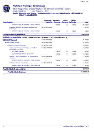 0210 - Programa da Unidade Detalhado por Elemento Econômico - Gestora
Ano Orçamento : 2016Versão: Projeto Lei
Administração Direta Unidade Gestora: 041000 - SECRETARIA MUNICIPAL DE
ASSUNTOS JURÍDICOS
Gestão
Especificação
Programa
Trabalho
Fonte
Recurso
Natureza
Despesa
Código
Aplicação Total
Prefeitura Municipal de Campinas
OUTROS SERVIÇOS DE TERCEIROS - PESSOA JURÍDICA 01339039 100000 29.000,00
Contratação de Serviços de Tecnologia de Informação e
Comunicação
04.126.4010.2002 1.000,00
OUTROS SERVIÇOS DE TERCEIROS - PESSOA JURÍDICA 01339039 100000 1.000,00
Total Unidade Orçamentária: 37.693.820,00
04160Unidade Orçamentária: DEPARTAMENTO DE PROTECAO AO CONSUMIDOR
ADMINISTRAÇÃO 04.000.0000.0000 25.000,00
ADMINISTRAÇÃO GERAL 04.122.0000.0000 25.000,00
Programa de Inclusão e Acessibilidade 04.122.1067.0000 25.000,00
Adquirir equipamentos e acessórios para a promoção da
acessibilidade e da inclusão
04.122.1067.2015 15.000,00
MATERIAL DE CONSUMO 01339030 100000 5.000,00
EQUIPAMENTOS E MATERIAL PERMANENTE 01449052 100000 10.000,00
Promover a adequação arquitetônica dos próprios públicos
municipais
04.122.1067.2016 5.000,00
OUTROS SERVIÇOS DE TERCEIROS - PESSOA JURÍDICA 01339039 100000 5.000,00
Contratar profissionais especializados 04.122.1067.2019 5.000,00
OUTROS SERVIÇOS DE TERCEIROS - PESSOA JURÍDICA 01339039 100000 5.000,00
Total Unidade Orçamentária: 25.000,00
Total Unidade Gestora: 37.718.820,00
Relatório 0210 - 041000 - Página 2 de 2v1
146 de 565
 